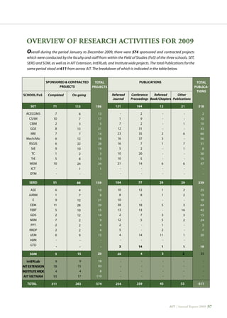 AIT | Annual Report 2009 |57
OVERVIEW OF RESEARCH ACTIVITIES FOR 2009
Overall during the period January to December 2009, there were 574 sponsored and contracted projects
which were conducted by the faculty and staff from within the Field of Studies (FoS) of the three schools, SET,
SERD and SOM, as well as in AIT Extension, IntERLab, and Institute wide projects. The total Publications for the
same period stood at 611 from across AIT. The breakdown of which is indicated in the table below.
SPONSORED  CONTRACTED
PROJECTS
SCHOOL/FoS Completed On-going
71
7
10
2
8
7
6
6
9
1
5
10
-
-
51
6
1
9
11
5
2
7
2
2
6
-
-
115
6
7
3
13
7
12
22
10
2
8
24
1
-
88
4
7
12
28
10
12
2
2
2
9
-
-
TOTAL
PUBLICA-
TIONS
PUBLICATIONS
Refereed
Journal
Conference
Proceedings
Refereed
Book/Chapters
Other
Publications
121
-
1
7
12
23
16
16
5
10
10
21
-
-
104
10
8
10
38
13
2
12
2
5
4
-
3
TOTAL 574
318
2
10
10
43
66
56
31
8
30
15
47
-
-
239
25
19
10
64
42
15
24
3
7
30
-
19
164
2
9
2
31
35
37
7
2
20
5
14
-
-
77
12
8
-
18
13
7
5
-
-
14
-
14
12
-
-
-
-
2
3
1
-
-
-
6
-
-
29
1
1
-
5
-
3
5
1
2
11
-
1
21
-
-
1
-
6
-
7
1
-
-
6
-
-
29
2
2
-
3
16
3
2
-
-
1
-
1
35
-
-
-
-
611
5
9
78
4
93
311
15
9
15
4
17
263
SET
ACECOMS
CS/IM
CEIM
GGE
IME
Mech/Mic
RSGIS
StE
TC
TrE
WEM
ICT
OTM
SERD
ASE
AARM
E
EEM
FEBT
GDS
NRM
PPT
RRDP
UEM
ABM
GTD
SOM
intERLab
AITExtENSION
InstituteWide
AITVietNam
26
-
-
-
-
254
4
-
-
-
-
259
3
-
-
-
-
45
2
-
-
-
-
53
TOTAL
PROJECTS
186
13
17
5
21
14
18
28
19
3
13
34
1
-
139
10
8
21
39
15
14
9
4
4
15
-
-
20
18
93
8
110
 