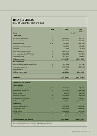 AIT | Annual Report 2009 |83AIT | Annual Report 2009 |83
The accompanying notes are an integral part of these financial statements.
Restated
Balance sheets
as at 31 December 2009 and 2008
	 Note	 2009	 2008
Assets	 (in Baht)
Current assets
Cash and cash equivalents	 4	 605,278,622	 148,976,413	
Current investments	 5	 236,158,048	 609,535,835	
Accounts receivable	 6, 18	 79,756,827	 81,715,132	
Receivables from Program fund		 18,675,399	 18,004,086	
Inventories		 111,803	 111,803	
Assets held on behalf of donors	 9	 522,019,500	 523,882,777	
Assets held on behalf of UNEP RRC.AP	 10	 204,563,502	 110,681,075	
Other current assets	 18	 41,033,573	 20,806,655
Total current assets		 1,707,597,274	 1,513,713,776	
Non-current assets			 	
Restricted deposits of financial institutions	 5	 15,273,741	 15,273,741	
Property and equipment	 7	 647,171,126	 678,370,400
Advance deposits	 	 86,073	 -
Total non-current assets		 662,530,940	 693,644,141
Total assets		 2,370,128,214	 2,207,357,917		
Liabilities and fund balances
Current liabilities
Accounts payable and accrued expenses	 8, 18	 142,607,952	 112,012,129	
Advances from Program fund	 17	 270,310,962	 269,873,183	
Deposit payables		 6,220,146	 6,337,132	
Amounts due to donors	 9	 522,019,500	 523,882,777	
Amounts due to UNEP RRC.AP	 10	 204,563,502	 110,681,075	
Total current liabilities		 1,145,722,062	 1,022,786,296	
Fund balances				
Endowment fund balances		 162,304,747	 160,481,765	
Capital funds balances		 646,992,642	 693,306,321	
General reserve	 17	 415,108,763	 330,783,535	
Total fund balances	 17	 1,224,406,152	 1,184,571,621
	
Total liabilities and fund balances		 2,370,128,214	 2,207,357,917
 