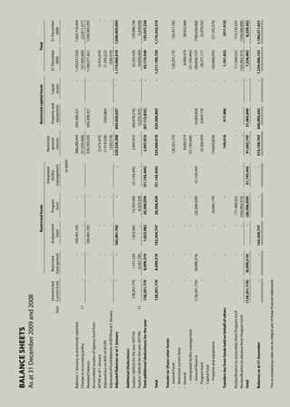 AIT | Annual Report 2009 |85
			
		Restrictedfunds	Restrictedcapitalfunds	Total	
						Integrated	Restricted						
			Unrestricted	Restricted	Endowment	Program	facility	general	Propertyand	Liquid	31December	31December	
		Note	Currentfund	fund-general	fund	fund	management	reserve	equipment	assets	2009	2008	
						(inBaht)					
										
Balances1January,aspreviouslyreported		-	-	160,481,765	-	-	388,288,944	693,306,321	-	1,242,077,030	1,063,716,564	
Changeinaccountingpolicy	17	-	-	-	-	-	(57,505,409)	-	-	(57,505,409)	(22,811,471)	
Reatatedbalance		-	-	160,481,765	-	-	330,783,535	693,306,321	-	1,184,571,621	1,040,905,093	
Accumulatedsurplusofagencyfundfrom
AITVNasof1January		-	-	-	-	-	(2,475,470)	-	-	(2,475,470)	-
AdjustedlossonROEofAITVN		-	-	-	-	-	(7,419,538)	(285,684)	-	(7,705,222)	-	
AdjusmentofFundBalancesofAITVNasat1January		-	-	-	-	-	(330,319)	-	-	(330,319)	-	
AdjustedBalancesasat1January		-	-	160,481,765	-	-	320,558,208	693,020,637	-	1,174,060,610	1,040,905,093	
Additional(Deductions):	
Surplus/(deficit)fortheyesr(AITTH)		128,201,770	1,531,529	1,822,982	13,783,400	(51,145,445)	2,947,810	(64,878,510)	-	32,263,536	129,998,196	
Surplus/(deficit)fortheyesr(AITVN)	12	-	6,567,790	-	6,523,539	-	-	(2,235,325)	-	10,856,004	5,439,030	
Totaladditional(deductions)fortheyear		128,201,770	8,099,319	1,822,982	20,306,939	(51,145,445)	2,947,810	(67,113,835)	-	43,119,540	135,437,226	
Total		128,201,770	8,099,319	162,304,747	20,306,939	(51,145,445)	323,506,018	625,906,802	-	1,217,180,150	1,176,342,319	
Transferto/(from)otherfunds:												
-	GeneralFund		-	-	-	-	-	128,201,770	-	-	128,201,770	145,911,783	
-	Restrictedcurrentfund				
-General		-	-	-	-	-	8,099,319	-	-	8,099,319	38,952,960	
	-Intergratedfacilitymanagement		-	-	-	-	-	(51,145,445)	-	-	(51,145,445)	-	
	-GeneralReserve		(128,201,770)	(8,099,319)	-	(20,306,939)	51,145,445	-	14,603,856	-	(90,858,727)	(180,438,968)
-	Programfund		-	-	-	-	-	20,306,939	6,064,178	-	26,371,117	22,679,502
-	Capitalfund		
	-Propertyandequipment		-	-	-	(6,064,179)	-	(14,603,854)	-	-	(20,668,033)	(27,105,276)
Transfers(to)fromfundsheldonbehalfofothers	-	-	-	-	-	744,016	417,806	-	1,161,822	(917,410)	
ReclassificationtoreceivablesfromProgramfund		-	-	-	171,966,552	-	-	-	-	171,966,552	113,735,597	
ReclassificationtoadvancefromProgramfund		-	-	-	(165,902,373)	-	-	-	-	(165,902,373)	(104,588,886)	
Total		(128,201,770)	(8,099,319)	-	(20,306,939)	51,145,445	91,602,745	21,085,840	-	7,226,002	8,229,302	
Balancesasat31December		-	-	162,304,747	-	-	415,108,763	646,992,642	-	1,224,406,152	1,184,571,621
Theaccompanyingnotesareanintegralpartofthesefinancialstatements.
Balancesheets
Asat31December2009and2008
 