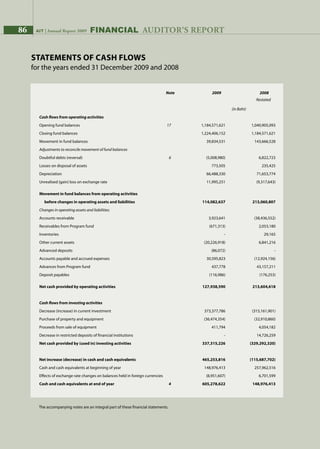 86 AIT | Annual Report 2009 Financial auditor’s report86 AIT | Annual Report 2009
	 Note	 2009	 2008
	
	 (in Baht)
Cash flows from operating activities
Opening fund balances	 17	 1,184,571,621	 1,040,905,093
Closing fund balances		 1,224,406,152	 1,184,571,621
Movement in fund balances		 39,834,531	 143,666,528
Adjustments to reconcile movement of fund balances				
Doubtful debts (reversal)	 6	 (5,008,980)	 6,822,723
Losses on disposal of assets		 773,505	 235,425
Depreciation		 66,488,330	 71,653,774
Unrealised (gain) loss on exchange rate		 11,995,251	 (9,317,643)
Movement in fund balances from operating activities				
	 before changes in operating assets and liabilities		 114,082,637	 213,060,807
Changes in operating assets and liabilities:				
Accounts receivable 		 3,923,641	 (38,436,552)
Receivables from Program fund		 (671,313)	 2,053,180
Inventories		 -	 29,165
Other current assets		 (20,226,918)	 6,841,216
Advanced deposits		 (86,072) 	 -
Accounts payable and accrued expenses		 30,595,823	 (12,924,156)
Advances from Program fund		 437,778	 43,157,211
Deposit payables		 (116,986)	 (176,253)
Net cash provided by operating activities		 127,938,590	 213,604,618		
		
Cash flows from investing activities				
Decrease (increase) in current investment		 373,377,786	 (315,161,901)
Purchase of property and equipment		 (36,474,354)	 (32,910,860)
Proceeds from sale of equipment		 411,794	 4,054,182
Decrease in restricted deposits of financial institutions		 -	 14,726,259
Net cash provided by (used in) investing activities		 337,315,226	 (329,292,320)
	
Net increase (decrease) in cash and cash equivalents		 465,253,816	 (115,687,702)
Cash and cash equivalents at beginning of year		 148,976,413	 257,962,516
Effects of exchange rate changes on balances held in foreign currencies		 (8,951,607)	 6,701,599
Cash and cash equivalents at end of year	 4	 605,278,622	 148,976,413
The accompanying notes are an integral part of these financial statements.
Statements of cash flows
for the years ended 31 December 2009 and 2008
Restated
 