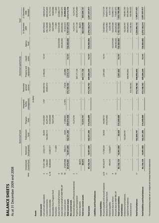 AIT | Annual Report 2009 |87
			
		Restrictedfunds	Restrictedcapitalfunds	Total	
						Integrated	Restricted				31December		
			Unrestricted	Restricted	Endowment	Program	facility	general	Propertyand	Liquid	Agency	2009	
		Note	Currentfund	fund-general	fund	fund	management	reserve	equipment	assets	fund
	
						(inBaht)					
Assets										
Currentassets										
Cashandcashequivalents	4	37,221,188	2,333,172	36,459	177,552,991	1,707	385,938,732	2,180,232	14,141	-	605,278,622	
Currentinvestments	5	1,468,261	-	162,300,113	43,297,261	-	29,092,413	-	-	-	236,158,048	
Accountsreceivable	6,18	18,509,664	13,587,517	-	47,659,646	-	-	-	-	-	79,756,827	
ReceivablesfromProgramfund		-	-	-	18,675,399	-	-	-	-	-	18,675,399	
Inventories		-	111,803	-	-	-	-	-	-	-	111,803	
Assetsheldonbehalfofdonors	9	-	-	-	-	-	-	-	-	522,019,500	522,019,500	
AssetsheldonbehalfofUNEPRRC.AP	10	-	-	-	-	-	-	-	-	204,563,502	204,563,502	
Othercurrentassets	18	27,870,968	958,513	4,634	11,890,661	(1,707)	77,618	232,886	-	-	41,033,573	
Totalcurrentassets		85,070,081	16,991,005	162,341,206	299,075,958	-	415,108,763	2,413,118	14,141	726,583,002	1,707,597,274	
Non-currentassets												
Restricteddepositsoffinancialstatements	5	-	-	-	15,273,741	-	-	-	-	-	15,273,741	
Propertyandequipment	7	-	-	-	-	-	-	647,171,126	-	-	647,171,126
Advancedeposits		86,073	-	-	-	-	-	-	-	-	86,073	
Totalnon-currentassets		86,073	-	-	15,273,741	-	-	647,171,126	-	-	662,530,940	
Totalassets		85,156,154	16,991,005	162,341,206	314,349,699	-	415,108,763	649,584,244	14,141	726,583,002	2,370,128,214	
Liabilitiesandfundbalances												
									
Currentliabilities												
Accountspayableandaccruedexpenses	8,18	84,162,679	11,764,334	36,459	44,038,737	-	-	2,591,602	14,141	-	142,607,952	
AdvancesfromProgramfund	17	-	-	-	270,310,962	-	-	-	-	-	270,310,962	
Depositpayables		993,475	5,226,671	-	-	-	-	-	-	-	6,220,146	
Amountsduetodonors	9	-	-	-	-	-	-	-	-	522,019,500	522,019,500	
AmountsduetoUNEPRRC.AP	10	-	-	-	-	-	-	-	-	204,563,502	204,563,502	
Totalcurrentliabilities		85,156,154	16,991,005	36,459	314,349,699	-	-	2,591,602	14,141	726,583,002	1,145,722,062	
Fundbalances												
Endowmentfundbalances		-	-	162,304,747	-	-	-	-	-	-	162,304,747	
Capitalfundsbalances		-	-	-	-	-	-	646,992,642	-	-	646,992,642	
Generalreserve		-	-	-	-	-	415,108,763	-	-	-	415,108,763	
Totalfundbalances	17	-	-	162,304,747	-	-	415,108,763	646,992,642	-	-	1,224,406,152	
Totalliabilitiesandfundbalances		85,156,154	16,991,005	162,341,206	314,349,699	-	415,108,763	649,584,244	14,141	726,583,002	2,370,128,214
Theaccompanyingnotesareanintegralpartofthesefinancialstatements.
Balancesheets
Asat31December2009and2008
31December
2008
Restated
148,976,413
609,535,835
81,715,132
18,004,086
111,803
523,882,777
110,681,075
20,806,655
1,513,713,776
15,273,741
678,370,400
-
693,644,141
2,207,357,917
112,012,129
269,873,183
6,337,132
523,882,777
110,681,075
1,022,786,296
160,481,765
693,306,321
330,783,535
1,184,571,621
2,207,357,917
 