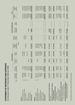 88 AIT | Annual Report 2009
			
		Restrictedfunds	Restrictedcapitalfunds	Total	
						Integrated	Restricted			31December	31December		
			Unrestricted	Restricted	Endowment	Program	facility	general	Propertyand	Liquid	2009	2008	
		Note	Currentfund	fund-general	fund	fund	management	reserve	equipment	assets		Restated	
						(inBaht)					
										
Revenues
Tuitionandotherfees-net	18	464,228,000	116,732	-	146,782,382	-	-	-	-	611,127,114	615,287,276	
Researchgrantsandcontracts	18	9,381,046	281,392	-	140,346,924	-	2,653,590	-	-	152,662,952	167,178,397	
Supportoperations	18	2,928,678	41,204,288	-	-	115,328,419	(718,259)	-	-	158,743,126	164,828,626
Training	18	-	4,012,973	-	194,823,712	-	-	-	-	198,836,685	220,471,646
Othercontributions		(513,772)	2,497,734	822,737	-	-	-	148,000	-	2,954,699	17,491,616	
Facultysecondments		-	57,582,027	-	-	-	-	-	-	57,582,027	62,415,369	
Totalrevenues		476,023,952	105,695,146	822,737	481,953,018	115,328,419	1,935,331	148,000	-	1,181,906,603	1,247,672,930	
Expenses	
Salariesandbenefits	11	300,221,369	9,817,265	-	165,064,430	19,994,198	-	-	-	495,097,262	485,945,250	
Materials,suppliesandservices	18	32,393,117	17,871,448	273,618	156,341,385	28,231,490	-	-	-	235,111,058	251,664,000	
Contractedservices		17,036,624	17,278,735	-	76,859,203	68,011,886	-	-	-	179,186,448	101,779,006	
Communicationandtravel		9,458,152	5,881,893	-	54,254,605	60,356	-	-	-	69,655,006	73,030,200	
Utilitiesandinsurance		180,020	(637,725)	-	3,295,811	50,175,934	-	-	-	53,014,040	51,364,479
Facultysecondments		-	57,582,027	-	-	-	-	-	-	57,582,027	62,415,369	
Totalexpenses		359,289,282	107,793,643	273,618	455,815,434	166,473,864	-	-	-	1,089,645,841	1,026,198,304	
	
Excessofrevenuesover(under)expenses		116,734,670	(2,098,497)	549,119	26,137,584	(51,145,445)	1,935,331	148,000	-	92,260,762	221,474,626
Depreciation	7	-	-	-	-	-	-	66,488,330	-	66,488,330	71,653,774
Excessofrevenuesover(under)expenses		
	includingdepreciation		116,734,670	(2,098,497)	549,119	26,137,584	(51,145,445)	1,935,331	(66,340,330)	-	25,772,432	149,820,852
Nonoperatingincome/(expenses)			
	Investmentincome		13,561,919	6,289,432	1,273,863	-	-	1,012,479	-	-	22,137,693	35,251,318	
Gains(losses)onexchangerate		(2,094,819)	3,908,384	-	-	-	-	-	-	1,813,565	4,957,584
Lossesondisposalofassets		-	-	-	-	-	-	(773,505)	-	(773,505)	(235,425)
Netexcessofrevenuesover(under)expenses		128,201,770	8,099,319	1,822,982	26,137,584	(51,145,445)	2,947,810	(67,113,835)	-	48,950,185	189,794,329
Netexcessofrevenuesoverexpenses											
ofon-goingprojectofprogramfund	17	-	-	-	5,830,645	-	-	-	-	5,830,645	54,357,103	
Netexcessofrevenuesover(under)expenses
	ofprojectclosedofprogramfund		128,201,770	8,099,319	1,822,982	20,306,939	(51,145,445)	2,947,810	(67,113,835)	-	43,119,540	135,437,226
Theaccompanyingnotesareanintegralpartofthesefinancialstatements.
statementofrevenuesandexpenses
Fortheyearsended31December2009and2008
 