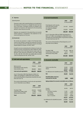 92 AIT | Annual Report 2009 NOTES TO THE Financial STATEMENT
(l)	 Expenses
Operating leases
	 Payments made under operating leases are recognised in
the statement of income on a straight line basis over the
term of the lease. Contingent rentals are charged to the
statement of revenues and expenses for the accounting
period in which they are incurred.
	 Expenses are recognised in the period they are incurred.
Interest expense is recognised in the statement of rev-
enues and expenses as it accrues.
(m)	Income tax
	 No income tax provision is made in the financial state-
ments as the Institute is exempt from payment of income
tax in accordance with the notification issued in the Royal
Gazette dated 25 October, 2510 B.E. (1967).
	 Except for services rendered by the Conference Center, the
Institute has been exempted from Value Added Tax (VAT),
under Section 4(4) of the Royal Decree issued under the
Revenue Code governing exemption from Value Added
Tax (No. 239), B.E. 2534 which was additionally amended
under the Royal Decree (No. 254) B.E. 2535.
4. Cash and cash equivalents		
	
	 2009 2008	
(in thousand Baht)
	 Bank accounts	 199,824	 90,965
	 Fixed deposits with maturity
	 three months or less	 405,455	 58,011
	 Cash and cash equivalents 	 605,279	 148,976
	 As at 31 December 2009, fixed deposits of Baht 22.7
million were pledged as collateral for bank overdraft
and outstanding letters of guarantee issued by the same
bank (see note 14).
	 The currency denomination of cash and cash equivalents
as at 31 December was as follows:
			 			 2009 2008	
(in thousand Baht)
	 Thai Baht (THB)	 530,182	 143,826	
United States Dollars (USD)	 21,950	 5,150
	 Vietnamese Dong (VND)	 53,147	 -
	 Total	 605,279	 148,976
5. Current investments
	 2009 2008	
(in thousand Baht)
	 Fixed deposits with maturity
	 more than three months	 251,432	 624,810	
Less Deposits pledged
	 as collateral	 (15,274)	 (15,274)
	 Net	 236,158	 609,536
	 As at 31 December 2009 and 2008, fixed deposits of
Baht 15.27 million were pledged as collateral for bank
overdraft and outstanding letters of guarantee issued by
the same bank (see note 14).
	 The currency denomination of fixed deposits as at 31
December was as follows:
	
		 2009 2008	
(in thousand Baht)
	
	 Thai Baht (THB)	 197,108	 588,176
	 United States Dollars (USD)	 6,314	 36,634
	 Vietnamese Dong (VND)	 48,010	 -
	 Total	 251,432	 624,810
6.	Accounts receivable
	 2009 2008	
(in thousand Baht)
	 Tuition and other fees	 56,282	 72,800
	 Others	 40,375	 30,824
			 96,657	 103,624
	 Less allowance for doubtful accounts	 (16,900)	 (21,909)
	 Net	 79,757	 81,715
	
	 Doubtful debts expenses
	 (reversal) for the year	 5,009	 6,823
	 Aging analyses for accounts receivable were as follows:
			
	 2009 2008	
(in thousand Baht)
	 Current	 36,336	 38,707
	 Overdue:			
	 Less than 3 months	 11,341	 7,505
		 3-6 months	 13,977	 27,953	
	 6-12 months	 19,376	 6,611	
	 Over 12 months	 15,627	 22,848
			 96,657	 103,624
Less allowance for doubtful accounts	 (16,900)	 (21,909)
	 Net	 79,757	 81,715
 