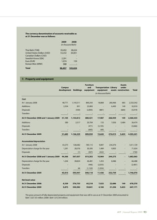 AIT | Annual Report 2009 |93
	 The currency denomination of accounts receivable as
at 31 December was as follows:
	 2009 2008	
(in thousand Baht)
	
	 Thai Baht (THB)	 39,492	 38,634
	 United States Dollars (USD)	 53,232	 64,831	
Canadian Dollars (CAD)	 -	 -
	 Swedish Krona (SEK)	 2,291	 -
	 Euro (EUR)	 1,074	 159	
Korean Won (KRW)	 568	 -
	 Total	 96,657	 103,624
7.	 Property and equipment
	 				 Furniture			 Assets			
		 Campus		 and	 Transportation	 Library	 under			
		 development	 Buildings	 equipment	 equipment	 assets	 construction	 Total
			 (in thousand Baht)
Cost							
At 1 January 2008	 48,771	 1,143,511	 860,243	 18,868	 260,466	 683	 2,332,542
Additions	 2,334	 851	 23,083	 -	 6,493	 149	 32,910
Disposals	 -	 (550)	 (2,905)	 (881)	 -	 (683)	 (5,019)
Transfers	 -	 -	 -	 -	 -	 -	 -
At 31 December 2008 and 1 January 2009	 51,105	 1,143,812	 880,421	 17,987	 266,959	 149	 2,360,433
Additions	 580	 2,517	 20,704	 133	 7,056	 5,484	 36,474
Disposals	 -	 -	 (471)	 (3,195)	 -	 -	 (3,666)
Transfers	 -	 -	 (695)	 695	 -	 -	 -
At 31 December 2009	 51,685	 1,146,329	 899,959	 15,620	 274,015	 5,633	 2,393,241
									
Accumulated depreciation							
At 1 January 2008	 43,275	 538,482	 785,115	 9,897	 234,370	 -	 1,611,139
Depreciation charge for the year	 1,291	 28,576	 30,395	 1,489	 9,903	 -	 71,654
Disposals	 -	 (1)	 (307)	 (422)	 -	 -	 (730)
At 31 December 2008 and 1 January 2009	 44,566	 567,057	 815,203	 10,964	 244,273	 -	 1,682,063
Depreciation charge for the year	 1,244	 28,824	 26,481	 1,453	 8,486	 -	 66,488
Disposals	 -	 -	 (446)	 (2,035)	 -	 -	 (2,481)
Transfers	 -	 66	 (1,120)	 (1,054)	 -	 -	 -
At 31 December 2009	 45,810	 595,947	 840,118	 11,436	 252,759	 -	 1,746,070
									
Net book value							
At 31 December 2008	 6,539	 576,755	 65,218	 7,023	 22,686	 149	 678,370
At 31 December 2009	 5,875	 550,382	 59,841	 4,184	 21,256	 5,633	 647,171
	 The gross amount of fully depreciated property and equipment that was still in use as at 31 December 2009 amounted to
	 Baht 1,027.35 million (2008: Baht 1,012.04 million).
 