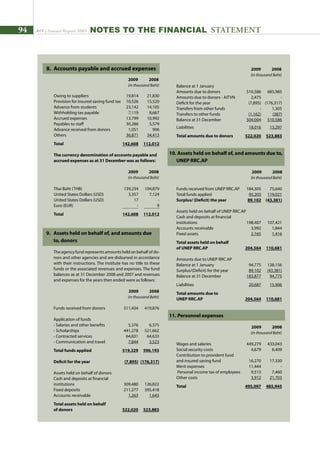 94 AIT | Annual Report 2009 NOTES TO THE Financial STATEMENT
8.	 Accounts payable and accrued expenses
	 2009 2008	
(in thousand Baht)
	
	 Owing to suppliers	 19,814	 21,830
	 Provision for insured saving fund tax	 10,526	 15,520
	 Advance from students	 23,142	 14,105
	 Withholding tax payable	 7,119	 8,667
	 Accrued expenses	 13,799	 10,992
	 Payables to staff	 30,286	 5,579
	 Advance received from donors	 1,051	 906
	 Others	 36,871	 34,413
	 Total	 142,608	 112,012
	 The currency denomination of accounts payable and
accrued expenses as at 31 December was as follows:
			 2009 2008	
(in thousand Baht)
	
	 Thai Baht (THB)	 139,234	 104,879
	 United States Dollars (USD)	 3,357	 7,124
	 United States Dollars (USD)	 17	 -
	 Euro (EUR)	 -	 9
	 Total	 142,608	 112,012
9.	 Assets held on behalf of, and amounts due
to, donors
	
	 The agency fund represents amounts held on behalf of do-
nors and other agencies and are disbursed in accordance
with their instructions. The Institute has no title to these
funds or the associated revenues and expenses. The fund
balances as at 31 December 2008 and 2007 and revenues
and expenses for the years then ended were as follows:
		 2009 2008	
(in thousand Baht)
	
	 Funds received from donors	 511,434	 419,876
	
	 Application of funds			
- Salaries and other benefits	 5,376	 6,375
	 - Scholarships	 441,278	 521,662
	 - Contracted services	 64,831	 64,633
	 - Communication and travel	 7,844	 3,523
	 Total funds applied	 519,329	 596,193
	 Deficit for the year	 (7,895)	 (176,317)
	
	 Assets held on behalf of donors	
	 Cash and deposits at financial
	 institutions	 309,480	 126,822
	 Fixed deposits	 211,277	 395,418	
Accounts receivable	 1,263	 1,643
	 Total assets held on behalf
	 of donors	 522,020	 523,883
2009 2008	
(in thousand Baht)
	
	 Balance at 1 January			
Amounts due to donors 	 510,586	 685,985	
Amounts due to donors - AITVN	 2,475	 -
	 Deficit for the year	 (7,895)	 (176,317)	
Transfers from other funds	 -	 1,305
	 Transfers to other funds	 (1,162)	 (387)
	 Balance at 31 December	 504,004	 510,586
	 Liabilities	 18,016	 13,297
	 Total amounts due to donors	 522,020	 523,883
10. Assets held on behalf of, and amounts due to,
UNEP RRC.AP
	
	 2009 2008	
(in thousand Baht)
	
	 Funds received from UNEP RRC.AP	 184,305	 75,640
	 Total funds applied	 95,203	 119,021
	 Surplus/ (Deficit) the year	 89,102	 (43,381)
	 Assets held on behalf of UNEP RRC.AP
	 Cash and deposits at financial
	 institutions	 198,407	 107,421
	 Accounts receivable	 3,992	 1,844
	 Fixed assets	 2,165	 1,416
	 Total assets held on behalf
	 of UNEP RRC.AP	 204,564	 110,681
	 Amounts due to UNEP RRC.AP	
	 Balance at 1 January	 94,775	 138,156
	 Surplus/(Deficit) for the year	 89,102	 (43,381)
	 Balance at 31 December	 183,877	 94,775
	 Liabilities	 20,687	 15,906
	 Total amounts due to
	 UNEP RRC.AP	 204,564	 110,681
11.	Personnel expenses
		 2009 2008	
(in thousand Baht)
	
	 Wages and salaries	 449,279	 433,043
	 Social security costs	 4,679	 6,409
	 Contribution to provident fund
	 and insured saving fund	 16,270	 17,330
	 Merit expenses	 11,444	 -
	 Personal income tax of employees	 9,513	 7,460
	 Other costs	 3,912	 21,703
	 Total	 495,097	 485,945
			
 