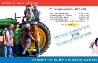 Parents for Havern Fundraising

                                      PFH Fundraising Activities 2009 - 2010

                                      Sally Foster Giftwrap Sale              $2307.35 (net)
                                      Scholastic Book Fair Proceeds           $1597.89 (net)
                                      Scrip and Gift Card Sales               $3441.68 (net)
                                      Usborne Book Fair Sales                  $350.00 (net)
                                              (plus $600 in books for the Havern library)


                                                                                         rs:
                                                      TOTAL: $7696.92
                                                                                       u
                                                                            te  e r Ho
                                                                         lun
                                                              r   o f Vo                  th   )
                                                           e            6             Mon
                                                 l   N umb          271         per
                                            Tota                       Hou
                                                                           rs
                                                            te    er
                                                      Volun
                                               (226




  15
                        We believe that children with learning disabilities
 