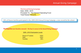 Annual Giving Campaign Giving Campaign
                                                                                Annual 2009-2010


                           The Annual Giving Campaign
                           Date: 2009 - 2010
                           Proceeds To: The General Operating Fund
                           Total Raised: $35,875


58% of Havern families participated in the 2009-2010 Annual Giving Campaign, a new record for the school.




Participation (not donation amount) = the key to success in the Annual Giving Campaign!

                               2009 - 2010 Participation Levels

                              Board of Trustees           100%
                              Staff                       100%
                              Families                     58%




                                                                                                            8
 