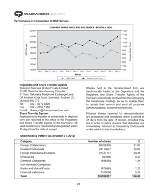 Performance in comparison to BSE Sensex

                                          COMPANY SHARE PRICE AND BSE SENSEX - MONTHLY HIGH
                     22000                                                                                                       1200

                                                                                                                                 1150
                     21000
                                                                                                                                 1100
                     20000                                                                                                       1050




                                                                                                                                        Colgate Share Price
        BSE Sensex




                                                                                                                                 1000
                     19000
                                                                                                                                 950
                     18000
                                                                                                                                 900

                     17000                                                                                                       850

                                                                                                                                 800
                     16000
                                                                                                                                 750

                     15000                                                                                                       700
                             Apr-11   May-11   Jun-11   Jul-11   Aug-11 Sep-11   Oct-11 Nov-11   Dec-11 Jan-12   Feb-12 Mar-12

                                                                             Month
                                                                 BSE Index              Colgate Share Price



   Registrars and Share Transfer Agents
   Sharepro Services (India) Private Limited,                                          Shares held in the dematerialised form are
   13 AB, Samhita Warehousing Complex,                                                 electronically traded in the Depository and the
   2nd floor, Sakinaka Telephone Exchange Lane,                                        Registrars and Share Transfer Agents of the
   Off Andheri-Kurla Road, Sakinaka, Andheri (E),                                      Company periodically receive from the Depository
   Mumbai 400 072                                                                      the beneficiary holdings so as to enable them
   Tel      : 022 – 6772 0300                                                          to update their records and send all corporate
   Fax      : 022 – 2859 1568                                                          communications, dividend warrants etc.
   E-mail : sharepro@shareproservices.com
   Share Transfer System                                                               Physical shares received for dematerialisation
   Applications for transfer of shares held in physical                                are processed and completed within a period of
   form are received at the office of the Registrars                                   21 days from the date of receipt, provided they
   and Share Transfer Agents of the Company. All                                       are in order in every respect. Bad deliveries are
   valid transfers are processed and registered within                                 immediately returned to Depository Participants
   15 days from the date of receipt.                                                   under advice to the shareholders.

    Shareholding Pattern (as at March 31, 2012)

    Category                                                                             Number of shares                                                         %
    Foreign Collaborators                                                                       69356336                                                       51.00
    Resident Individuals                                                                        28114677                                                       20.67
    Foreign Institutional Investors                                                             27477171                                                       20.21
    NRIs/OCBs                                                                                      363860                                                       0.27
    Domestic Companies                                                                           1685858                                                        1.24
    Non-domestic Companies                                                                              –                                                          –
    Banks and Mutual Funds                                                                       1678865                                                        1.23
    Financial Institutions                                                                       7316050                                                        5.38
    Total                                                                                     135992817                                                       100.00

                                                                              20
 