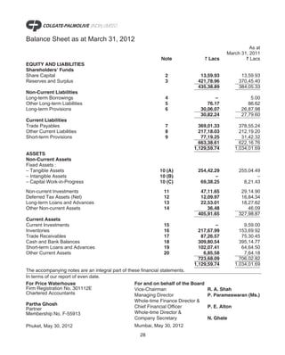 Balance Sheet as at March 31, 2012
                                                                                                      As at
                                                                                            March 31, 2011
                                                            Note                   ` Lacs           ` Lacs
EQUITY AND LIABILITIES
Shareholders’ Funds
Share Capital                                                 2               13,59.93              13,59.93
Reserves and Surplus                                          3              421,78.96             370,45.40
                                                                             435,38.89             384,05.33
Non-Current Liabilities
Long-term Borrowings                                          4                      –                  5.00
Other Long-term Liabilities                                   5                  76.17                 86.62
Long-term Provisions                                          6               30,06.07              26,87.98
                                                                              30,82.24              27,79.60
Current Liabilities
Trade Payables                                                7              369,01.33              378,55.24
Other Current Liabilities                                     8              217,18.03              212,19.20
Short-term Provisions                                         9               77,19.25               31,42.32
                                                                             663,38.61              622,16.76
                                                                           1,129,59.74            1,034,01.69
ASSETS
Non-Current Assets
Fixed Assets :
– Tangible Assets                                           10 (A)           254,42.29             255,04.49
– Intangible Assets                                         10 (B)                   –                     –
– Capital Work-in-Progress                                  10 (C)            69,38.25               8,21.43

Non-current Investments                                      11               47,11.65              29,14.90
Deferred Tax Assets (Net)                                    12               12,09.97              16,84.34
Long-term Loans and Advances                                 13               22,53.01              18,27.62
Other Non-current Assets                                     14                  36.48                 46.09
                                                                             405,91.65             327,98.87
Current Assets
Current Investments                                          15                      –                9,59.00
Inventories                                                  16              217,67.99              153,69.92
Trade Receivables                                            17               87,26.57               75,30.45
Cash and Bank Balances                                       18              309,80.54              395,14.77
Short-term Loans and Advances                                19              102,07.41               64,64.50
Other Current Assets                                         20                6,85.58                7,64.18
                                                                             723,68.09              706,02.82
                                                                           1,129,59.74            1,034,01.69
The accompanying notes are an integral part of these financial statements.
In terms of our report of even date.
For Price Waterhouse                              For and on behalf of the Board
Firm Registration No. 301112E                     Vice-Chairman                     R. A. Shah
Chartered Accountants                             Managing Director                 P. Parameswaran (Ms.)
                                                  Whole-time Finance Director &
Partha Ghosh
Partner                                           Chief Financial Officer           P. E. Alton
Membership No. F-55913                            Whole-time Director &
                                                  Company Secretary                 N. Ghate
Phuket, May 30, 2012                            Mumbai, May 30, 2012
                                                   28
 