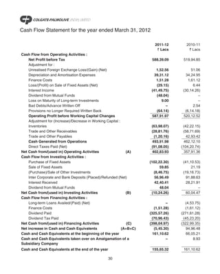 Cash Flow Statement for the year ended March 31, 2012

                                                                         2011-12        2010-11
                                                                          ` Lacs         ` Lacs
Cash Flow from Operating Activities :
    Net Profit before Tax                                              588,39.09      519,94.85
    Adjustment for :
    Unrealised Foreign Exchange Loss/(Gain) (Net)                         1,52.56          51.06
    Depreciation and Amortisation Expenses                               39,31.12       34,24.95
    Finance Costs                                                         1,51.28        1,61.12
    Loss/(Profit) on Sale of Fixed Assets (Net)                           (29.15)           6.44
    Interest Income                                                    (41,49.75)     (30,14.26)
    Dividend from Mutual Funds                                            (48.04)              –
    Loss on Maturity of Long-term Investments                                9.00              –
    Bad Debts/Advance Written Off                                               –           2.54
    Provisions no Longer Required Written Back                            (64.14)      (6,14.18)
    Operating Profit before Working Capital Changes                    587,91.97      520,12.52
    Adjustment for (Increase)/Decrease in Working Capital :
    Inventories                                                        (63,98.07)     (42,22.15)
    Trade and Other Receivables                                        (28,81.76)     (58,71.69)
    Trade and Other Payables                                            (1,20.16)       42,93.42
    Cash Generated from Operations                                     493,91.98       462,12.10
    Direct Taxes Paid (Net)                                            (91,08.05)    (104,20.74)
Net Cash from/(used in) Operating Activities                  (A)      402,83.93       357,91.36
Cash Flow from Investing Activities :
    Purchase of Fixed Assets                                          (102,22.30)     (41,10.53)
    Sale of Fixed Assets                                                    59.85          21.19
    (Purchase)/Sale of Other Investments                                (8,46.75)     (19,16.73)
    Inter Corporate and Bank Deposits (Placed)/Refunded (Net)            56,96.49       91,88.63
    Interest Received                                                    42,40.41       28,21.91
    Dividend from Mutual Funds                                              48.04              –
Net Cash from/(used in) Investing Activities                  (B)      (10,24.26)       60,04.47
Cash Flow from Financing Activities :
    Long-term Loans Availed/(Paid) (Net)                                        –      (4,53.75)
    Finance Costs                                                        (1,51.28)     (1,61.12)
    Dividend Paid                                                     (325,57.26)    (271,61.28)
    Dividend Tax Paid                                                  (70,96.43)     (45,23.20)
Net Cash from/(used in) Financing Activities                   (C)    (398,04.97)    (322,99.35)
Net increase in Cash and Cash Equivalents                   (A+B+C)      (5,45.30)      94,96.48
Cash and Cash Equivalents at the beginning of the year                  161,10.62       66,05.21
Cash and Cash Equivalents taken over on Amalgamation of a                       –           8.93
Subsidiary Company
Cash and Cash Equivalents at the end of the year                       155,65.32      161,10.62

                                                   30
 
