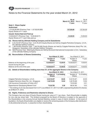 Notes to the Financial Statements for the year ended March 31, 2012

                                                                                        As at           As at
                                                                               March 31, 2012 March 31, 2011
                                                                                       ` Lacs         ` Lacs
Note 2 : Share Capital
Authorised
1,37,00,00,000 (Previous Year : 1,37,00,00,000)                                       137,00.00         137,00.00
Equity Shares of ` 1 each
Issued, Subscribed and Paid-up
13,59,92,817 (Previous Year : 13,59,92,817)                                            13,59.93           13,59.93
Equity Shares of ` 1 each fully paid-up
(A) Shares held by Ultimate Holding Company and its Subsidiaries
(i) 5,44,76,347 (Previous Year : 5,44,76,347) Equity Shares are held by Colgate-Palmolive Company, U.S.A.,
      the Ultimate Holding Company.
(ii) 1,48,79,426 (Previous Year : 1,48,79,426) Equity Shares are held by Colgate-Palmolive (Asia) Pte. Ltd.,
      Singapore, Subsidiary of the Ultimate Holding Company.
(iii) 563 (Previous Year : 563) Equity Shares are held by Norwood International Incorporated, U.S.A., Subsidiary
      of the Ultimate Holding Company.
(B) Reconciliation of Shares Outstanding
                                                           As at March 31, 2012           As at March 31, 2011
                                                         Number of          ` Lacs       Number of          ` Lacs
                                                            Shares                           Shares
Balance at the beginning of the year                   13,59,92,817      13,59.93      13,59,92,817       13,59.93
Issued during the year                                            –              –                –              –
Balance at the end of the year                         13,59,92,817      13,59.93      13,59,92,817       13,59.93
(C) Details of Shareholders holding more than 5% of the aggregate Shares in the Company
                                                           As at March 31, 2012           As at March 31, 2011
                                                         Number of % of holding           Number of % of holding
                                                            Shares                          Shares
Colgate-Palmolive Company, U.S.A.                    5,44,76,347         40.06     5,44,76,347        40.06
Colgate-Palmolive (Asia) Pte. Ltd., Singapore        1,48,79,426         10.94     1,48,79,426        10.94
Life Insurance Corporation of India (LIC)*                                           74,93,944         5.51
Oppenheimer Developing Market Fund                     73,20,782          5.38       68,34,185         5.03
* The holding of LIC has decreased from 5.51% as at March 31, 2011 to 4.68% (representing 63,62,015 shares)
as at March 31, 2012.
(D) Rights, Preference and Restriction attached to Shares
The Company has one class of Equity Shares having par value of ` 1 per share. Each Shareholder is eligible
for one vote per share held. The dividend proposed by the Board of Directors is subject to the approval of
the Shareholders in the ensuing Annual General Meeting, except in case of interim dividend. In the event of
liquidation, the Equity Shareholders are eligible to receive the remaining assets of the Company after distribution
of all preferential amounts, in proportion to their shareholding.




                                                        34
 