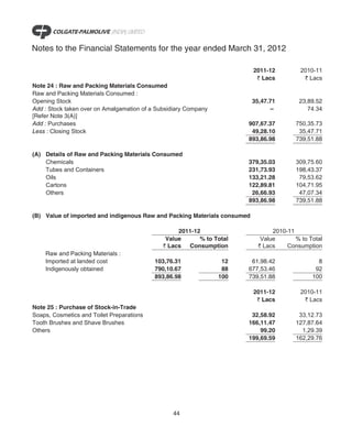 Notes to the Financial Statements for the year ended March 31, 2012

                                                                          2011-12          2010-11
                                                                           ` Lacs           ` Lacs
Note 24 : Raw and Packing Materials Consumed
Raw and Packing Materials Consumed :
Opening Stock                                                             35,47.71        23,89.52
Add : Stock taken over on Amalgamation of a Subsidiary Company                   –           74.34
[Refer Note 3(A)]
Add : Purchases                                                        907,67.37         750,35.73
Less : Closing Stock                                                    49,28.10          35,47.71
                                                                       893,86.98         739,51.88

(A) Details of Raw and Packing Materials Consumed
    Chemicals                                                          379,35.03         309,75.60
    Tubes and Containers                                               231,73.93         198,43.37
    Oils                                                               133,21.28          79,53.62
    Cartons                                                            122,89.81         104,71.95
    Others                                                              26,66.93          47,07.34
                                                                       893,86.98         739,51.88

(B) Value of imported and indigenous Raw and Packing Materials consumed

                                                   2011-12                       2010-11
                                               Value      % to Total         Value       % to Total
                                              ` Lacs Consumption            ` Lacs    Consumption
    Raw and Packing Materials :
    Imported at landed cost                103,76.31              12    61,98.42                 8
    Indigenously obtained                  790,10.67              88   677,53.46                92
                                           893,86.98             100   739,51.88               100

                                                                          2011-12          2010-11
                                                                           ` Lacs           ` Lacs
Note 25 : Purchase of Stock-in-Trade
Soaps, Cosmetics and Toilet Preparations                                32,58.92          33,12.73
Tooth Brushes and Shave Brushes                                        166,11.47         127,87.64
Others                                                                     99.20           1,29.39
                                                                       199,69.59         162,29.76




                                                 44
 