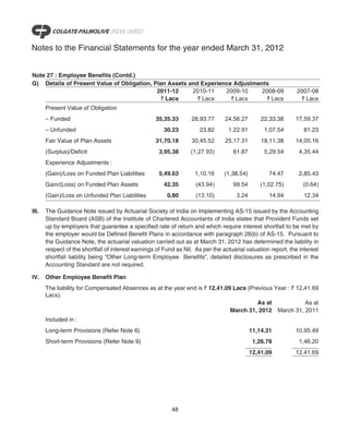 Notes to the Financial Statements for the year ended March 31, 2012


Note 27 : Employee Benefits (Contd.)
G) Details of Present Value of Obligation, Plan Assets and Experience Adjustments
                                            2011-12     2010-11    2009-10     2008-09                         2007-08
                                              ` Lacs      ` Lacs     ` Lacs     ` Lacs                          ` Lacs
       Present Value of Obligation
       – Funded                                     35,35.33       28,93.77      24,56.27        22,33.38     17,59.37
       – Unfunded                                       30.23         23.82       1,22.91         1,07.54        81.23
       Fair Value of Plan Assets                    31,70.18       30,45.52      25,17.31        18,11.38     14,05.16
       (Surplus)/Deficit                              3,95.38      (1,27.93)        61.87         5,29.54      4,35.44
       Experience Adjustments :
       (Gain)/Loss on Funded Plan Liabilities         5,49.63       1,10.16      (1,38.54)          74.47      2,85.43
       Gain/(Loss) on Funded Plan Assets                42.35        (43.94)        99.54       (1,02.75)        (0.64)
       (Gain)/Loss on Unfunded Plan Liabilities          0.80        (13.10)          3.24          14.94        12.34

III.   The Guidance Note issued by Actuarial Society of India on Implementing AS-15 issued by the Accounting
       Standard Board (ASB) of the Institute of Chartered Accountants of India states that Provident Funds set
       up by employers that guarantee a specified rate of return and which require interest shortfall to be met by
       the employer would be Defined Benefit Plans in accordance with paragraph 26(b) of AS-15. Pursuant to
       the Guidance Note, the actuarial valuation carried out as at March 31, 2012 has determined the liability in
       respect of the shortfall of interest earnings of Fund as Nil. As per the actuarial valuation report, the interest
       shortfall liability being “Other Long-term Employee Benefits”, detailed disclosures as prescribed in the
       Accounting Standard are not required.

IV.    Other Employee Benefit Plan
       The liability for Compensated Absences as at the year end is ` 12,41.09 Lacs (Previous Year : ` 12,41.69
       Lacs).
                                                                                        As at             As at
                                                                              March 31, 2012 March 31, 2011
       Included in :
       Long-term Provisions (Refer Note 6)                                                   11,14.31         10,95.49
       Short-term Provisions (Refer Note 9)                                                   1,26.78          1,46.20
                                                                                             12,41.09         12,41.69




                                                           48
 