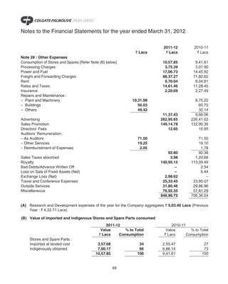 Notes to the Financial Statements for the year ended March 31, 2012

                                                                            2011-12          2010-11
                                                              ` Lacs         ` Lacs           ` Lacs
Note 28 : Other Expenses
Consumption of Stores and Spares [Refer Note (B) below]                     10,57.85         9,41.61
Processing Charges                                                           3,75.39         3,01.90
Power and Fuel                                                              17,06.73        14,45.92
Freight and Forwarding Charges                                              88,37.27        71,82.62
Rent                                                                         9,70.04         8,04.81
Rates and Taxes                                                             14,61.46        11,28.45
Insurance                                                                    2,20.69         2,27.49
Repairs and Maintenance :
– Plant and Machinery                                        10,31.98                        8,75.22
– Buildings                                                     56.03                          60.70
– Others                                                        49.42                          30.14
                                                                            11,37.43         9,66.06
Advertising                                                                262,95.65       226,41.02
Sales Promotion                                                            149,14.78       122,90.36
Directors’ Fees                                                                12.65           10.95
Auditors’ Remuneration :
– As Auditors                                                  71.50                           71.50
– Other Services                                               19.25                           19.10
– Reimbursement of Expenses                                     2.05                            1.78
                                                                               92.80           92.38
Sales Taxes absorbed                                                            3.98         1,20.68
Royalty                                                                    140,95.15       113,09.49
Bad Debts/Advance Written Off                                                      –            2.54
Loss on Sale of Fixed Assets (Net)                                                 –            6.44
Exchange Loss (Net)                                                          2,98.62               –
Travel and Conference Expenses                                              25,33.45        23,95.07
Outside Services                                                            31,80.46        29,86.96
Miscellaneous                                                               76,92.35        57,81.29
                                                                           848,86.75       706,36.04

(A) Research and Development expenses of the year for the Company aggregates ` 5,03.40 Lacs (Previous
    Year : ` 4,32.71 Lacs)

(B) Value of imported and indigenous Stores and Spare Parts consumed
                                                2011-12                          2010-11
                                             Value       % to Total           Value        % to Total
                                            ` Lacs    Consumption            ` Lacs      Consumption
     Stores and Spare Parts :
     Imported at landed cost               3,57.68              34          2,55.47               27
     Indigenously obtained                 7,00.17              66          6,86.14               73
                                          10,57.85             100          9,41.61              100


                                                     49
 