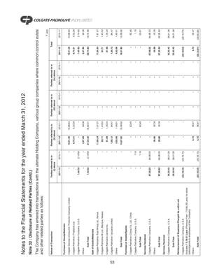 Notes to the Financial Statements for the year ended March 31, 2012
     Note 32 : Disclosure of Related Parties (Contd.)
     The Company has entered into transactions with the ultimate Holding Company, various group companies where common control exists
     and other related parties as follows:
                                                                                                                                                                                                                   ` Lacs

     Nature of Transaction                                                 Parties referred to in       Parties referred to in       Parties referred to in       Parties referred to in                Total
                                                                                 (i) above                    (ii) above                   (iii) above                  (iv) above

                                                                            2011-12          2010-11     2011-12        2010-11       2011-12        2010-11       2011-12        2010-11       2011-12          2010-11

     Purchase of Goods/Materials

     Colgate Sanxiao (Consumer Products) Company Limited                           –                –    18,51.30       10,68.64             –                –           –                –    18,51.30         10,68.64

     Colgate-Palmolive (Thailand) Ltd.                                             –                –     6,75.21        5,32.29             –                –           –                –     6,75.21          5,32.29

     Colgate-Palmolive Company, U.S.A.                                       1,40.53         2,14.65            –                –           –                –           –                –     1,40.53          2,14.65

     Others                                                                        –                –     2,07.89          59.38             –                –           –                –     2,07.89            59.38

              Sub-Total                                                      1,40.53         2,14.65     27,34.40       16,60.31             –                –           –                –    28,74.93         18,74.96

     Sale of Goods/Materials

     Colgate-Palmolive, East Africa Ltd., Kenya                                    –                –    11,95.24        7,47.07             –                –           –                –    11,95.24          7,47.07

     Colgate-Palmolive Bt Ltd., Blantyre, Malawi                                   –                –       83.71        1,43.53             –                –           –                –       83.71          1,43.53

     Colgate-Palmolive Zambia Inc.                                                 –                –       81.09        1,35.34             –                –           –                –       81.09          1,35.34

     Colgate-Palmolive Tanzania Limited                                            –                –     1,95.12          84.47             –                –           –                –     1,95.12            84.47




53
     Others                                                                        –                –     4,02.66        1,49.51             –                –           –                –     4,02.66          1,49.51

              Sub-Total                                                            –                –    19,57.82       12,59.92             –                –           –                –    19,57.82         12,59.92

     Purchase of Assets/Spares

     Colgate-Palmolive (China) Co. Ltd., China                                     –                –           –          62.45             –                –           –                –           –            62.45

     Colgate-Palmolive Company, U.S.A.                                             –            1.16            –                –           –                –           –                –           –             1.16

              Sub-Total                                                            –            1.16            –          62.45             –                –           –                –           –            63.61

     Services Rendered

     Colgate-Palmolive Company, U.S.A.                                      67,08.62        64,96.53            –                –           –                –           –                –    67,08.62         64,96.53

     Others                                                                        –                –       26.88          30.39             –                –           –                –       26.88            30.39

              Sub-Total                                                     67,08.62        64,96.53        26.88          30.39             –                –           –                –    67,35.50         65,26.92

     Services Received

     Colgate-Palmolive Company, U.S.A.                                      35,30.42        28,01.26            –                –           –                –           –                –    35,30.42         28,01.26

              Sub-Total                                                     35,30.42        28,01.26            –                –           –                –           –                –    35,30.42         28,01.26

     Reimbursement of Expenses Charged by us/(on us)

     Colgate-Palmolive Company, U.S.A.                                     (22,19.53)      (25,16.73)           –                –           –                –           –                –   (22,19.53)       (25,16.73)
     (Includes ` 5,19.51 Lacs (Previous Year : ` 8,84.26 Lacs) for stock
     options/grants to employees of the Company)
     Others                                                                        –                –        6.72          56.47             –                –           –                –        6.72            56.47

              Sub-Total                                                    (22,19.53)      (25,16.73)        6.72          56.47             –                –           –                –   (22,12.81)       (24,60.26)
 