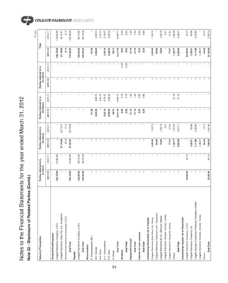 Notes to the Financial Statements for the year ended March 31, 2012
     Note 32 : Disclosure of Related Parties (Contd.)
                                                                                                                                                                                                  ` Lacs

     Nature of Transaction                                 Parties referred to in       Parties referred to in       Parties referred to in       Parties referred to in               Total
                                                                 (i) above                    (ii) above                   (iii) above                  (iv) above

                                                            2011-12          2010-11     2011-12        2010-11       2011-12        2010-11       2011-12        2010-11       2011-12         2010-11
     Dividend Paid/Proposed
     Colgate-Palmolive Company, U.S.A.                     136,19.09       119,84.80            –                –           –                –           –                –   136,19.09       119,84.80
     Colgate-Palmolive (Asia) Pte. Ltd., Singapore                 –                –    37,19.86       32,73.47             –                –           –                –    37,19.86        32,73.47
     Norwood International Incorporated, U.S.A.                    –                –        0.14           0.12             –                –           –                –        0.14            0.12
              Sub-Total                                    136,19.09       119,84.80     37,20.00       32,73.59             –                –           –                –   173,39.09       152,58.39
     Royalty
     Colgate-Palmolive Company, U.S.A.                     120,50.38        96,73.58            –                –           –                –           –                –   120,50.38        96,73.58
              Sub-Total                                    120,50.38        96,73.58            –                –           –                –           –                –   120,50.38        96,73.58
     Remuneration
     P. Parameswaran (Ms.)                                         –                –           –                –       61.29                –           –                –      61.29               –
     M.V. Deoras                                                   –                –           –                –     5,00.26        4,99.73             –                –     5,00.26         4,99.73
     M.A. Elias                                                    –                –           –                –           –        3,43.74             –                –          –          3,43.74
     K.V. Vaidyanathan                                             –                –           –                –     3,02.16        2,79.27             –                –     3,02.16         2,79.27
     P.E. Alton                                                    –                –           –                –     6,09.05        2,66.03             –                –     6,09.05         2,66.03
     N. Ghate                                                      –                –           –                –       58.73                –           –                –      58.73               –




54
              Sub-Total                                            –                –           –                –    15,31.49       13,88.77             –                –    15,31.49        13,88.77
     Dividend                                                      –                –           –                –        0.03           0.19             –           0.34          0.03            0.53
              Sub-Total                                            –                –           –                –        0.03           0.19             –           0.34          0.03            0.53
     Repayment of Loan                                             –                –           –                –       21.16           1.20             –                –      21.16             1.20
              Sub-Total                                            –                –           –                –       21.16           1.20             –                –      21.16             1.20
     Interest on Loan received                                     –                –           –                –        0.24           0.65             –                –        0.24            0.65
              Sub-Total                                            –                –           –                –        0.24           0.65             –                –        0.24            0.65
     Outstanding Receivable net of Payable
     Colgate-Palmolive East Africa Ltd., Kenya                     –                –     3,20.96        1,39.74             –                –           –                –     3,20.96         1,39.74
     Colgate-Palmolive Cameroun S.A., Cameroun                     –                –       65.80                –           –                –           –                –      65.80               –
     Colgate-Palmolive Bt Ltd., Blantyre, Malawi                   –                –       75.60        1,05.19             –                –           –                –      75.60          1,05.19
     Colgate-Palmolive Temizlik, Urunleri, Turkey                  –                –           –           3.01             –                –           –                –          –             3.01
     Colgate-Palmolive Tanzania Limited                            –                –       77.37          21.84             –                –           –                –      77.37           21.84
     Others                                                        –                –     1,42.77        1,37.33             –          21.16             –                –     1,42.77         1,58.49
              Sub-Total                                            –                –     6,82.50        4,07.11             –          21.16             –                –     6,82.50         4,28.27
     Outstanding Payable net of Receivable
     Colgate-Palmolive Company, U.S.A.                      23,85.56           44.74            –                –           –                –           –                –    23,85.56          44.74
     Colgate-Palmolive (Thailand) Ltd.                             –                –     2,56.81          30.86             –                –           –                –     2,56.81          30.86
     Colgate Sanxiao (Consumer Products) Company Limited           –                –     3,11.86        2,35.80             –                –           –                –     3,11.86         2,35.80
     Colgate-Palmolive Temizlik, Urunleri, Turkey                  –                –     1,16.17                –           –                –           –                –     1,16.17              –
     Others                                                        –                –       84.09          14.74             –                –           –                –      84.09           14.74
              Sub-Total                                     23,85.56           44.74      7,68.93        2,81.40             –                –           –                –    31,54.49         3,26.14
 