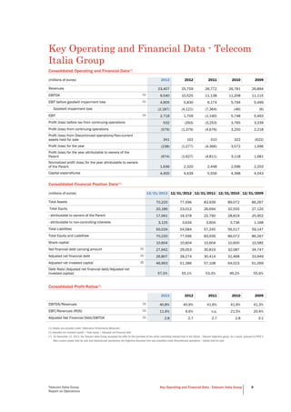 Telecom Italia Group
Report on Operations
Key Operating and Financial Data - Telecom Italia Group 9
Telecom Italia Group
Key Operating and Financial Data - Telecom
Italia Group
Consolidated Operating and Financial Data(*)
(millions of euros) 2013 2012 2011 2010 2009
Revenues 23,407 25,759 26,772 26,781 26,894
EBITDA (1) 9,540 10,525 11,138 11,208 11,115
EBIT before goodwill impairment loss (1) 4,905 5,830 6,174 5,794 5,499
Goodwill impairment loss (2,187) (4,121) (7,364) (46) (6)
EBIT (1) 2,718 1,709 (1,190) 5,748 5,493
Profit (loss) before tax from continuing operations 532 (293) (3,253) 3,765 3,339
Profit (loss) from continuing operations (579) (1,379) (4,676) 3,250 2,218
Profit (loss) from Discontinued operations/Non-current
assets held for sale 341 102 310 322 (622)
Profit (loss) for the year (238) (1,277) (4,366) 3,572 1,596
Profit (loss) for the year attributable to owners of the
Parent (674) (1,627) (4,811) 3,118 1,581
Normalized profit (loss) for the year attributable to owners
of the Parent 1,636 2,320 2,448 2,596 2,203
Capital expenditures 4,400 4,639 5,556 4,398 4,543
Consolidated Financial Position Data(*)
(millions of euros) 12/31/2013 12/31/2012 12/31/2011 12/31/2010 12/31/2009
Total Assets 70,220 77,596 83,939 89,072 86,267
Total Equity 20,186 23,012 26,694 32,555 27,120
- attributable to owners of the Parent 17,061 19,378 22,790 28,819 25,952
- attributable to non-controlling interests 3,125 3,634 3,904 3,736 1,168
Total Liabilities 50,034 54,584 57,245 56,517 59,147
Total Equity and Liabilities 70,220 77,596 83,939 89,072 86,267
Share capital 10,604 10,604 10,604 10,600 10,585
Net financial debt carrying amount (1) 27,942 29,053 30,819 32,087 34,747
Adjusted net financial debt (1) 26,807 28,274 30,414 31,468 33,949
Adjusted net invested capital (2) 46,993 51,286 57,108 64,023 61,069
Debt Ratio (Adjusted net financial debt/Adjusted net
invested capital) 57.0% 55.1% 53.3% 49.2% 55.6%
Consolidated Profit Ratios(*)
2013 2012 2011 2010 2009
EBITDA/Revenues (1) 40.8% 40.9% 41.6% 41.9% 41.3%
EBIT/Revenues (ROS) (1) 11.6% 6.6% n.s. 21.5% 20.4%
Adjusted Net Financial Debt/EBITDA (1) 2.8 2.7 2.7 2.8 3.1
(1) Details are provided under “Alternative Performance Measures”.
(2) Adjusted net invested capital = Total equity + Adjusted net financial debt.
(*) On November 13, 2013, the Telecom Italia Group accepted the offer for the purchase of the entire controlling interest held in the Sofora - Telecom Argentina group. As a result, pursuant to IFRS 5
(Non-current assets held for sale and discontinued operations) the Argentina Business Unit was classified under Discontinued operations – Assets held for sale.
 