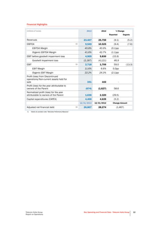 Telecom Italia Group
Report on Operations
Key Operating and Financial Data - Telecom Italia Group 12
Financial Highlights
(millions of euros) 2013 2012 % Change
Reported Organic
Revenues 23,407 25,759 (9.1) (5.2)
EBITDA (1) 9,540 10,525 (9.4) (7.6)
EBITDA Margin 40.8% 40.9% (0.1)pp
Organic EBITDA Margin 41.6% 42.7% (1.1)pp
EBIT before goodwill impairment loss 4,905 5,830 (15.9)
Goodwill impairment loss (2,187) (4,121) 46.9
EBIT (1) 2,718 1,709 59.0 (13.3)
EBIT Margin 11.6% 6.6% 5.0pp
Organic EBIT Margin 22.2% 24.3% (2.1)pp
Profit (loss) from Discontinued
operations/Non-current assets held for
sale 341 102 -
Profit (loss) for the year attributable to
owners of the Parent (674) (1,627) 58.6
Normalized profit (loss) for the year
attributable to owners of the Parent 1,636 2,320 (29.5)
Capital expenditures (CAPEX) 4,400 4,639 (5.2)
12/31/2013 12/31/2012 Change Amount
Adjusted net financial debt (1) 26,807 28,274 (1,467)
1) Details are provided under “Alternative Performance Measures”.
 