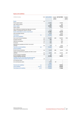 Telecom Italia Group
Consolidated Financial Statements Consolidated Statement of Financial Position 147
Equity and Liabilities
(millions of euros) note 12/31/2013 of which
related
parties
12/31/2012 of which
related
parties
Equity 14)
Share capital issued 10,693 10,693
less: treasury shares (89) (89)
Share capital 10,604 10,604
Paid-in capital 1,704 1,704
Other reserves and retained earnings (accumulated
losses), including profit (loss) for the year 4,753 7,070
Equity attributable to owners of the Parent 17,061 19,378
Non-controlling interests 3,125 3,634
Total Equity (c) 20,186 23,012
Non-current liabilities
Non-current financial liabilities 15) 31,084 206 34,091 476
Employee benefits 20) 889 872
Deferred tax liabilities 10) 234 848
Provisions 21) 699 863
Miscellaneous payables and other non-current
liabilities 22) 779 2 1,053 2
Total Non-current liabilities (d) 33,685 37,727
Current liabilities
Current financial liabilities 15) 6,119 386 6,150 178
Trade and miscellaneous payables and other current
liabilities 23) 8,649 251 10,542 327
Current income tax payables 10) 20 124
Current liabilities sub-total 14,788 16,816
Liabilities directly associated with Discontinued
operations/Non-current assets held for sale 13)
of a financial nature 27 −
of a non-financial nature 1,534 48 −
1,561 −
Total Current Liabilities (e) 16,349 16,816
Total Liabilities (f=d+e) 50,034 54,543
Total Equity and Liabilities (c+f) 70,220 77,555
 