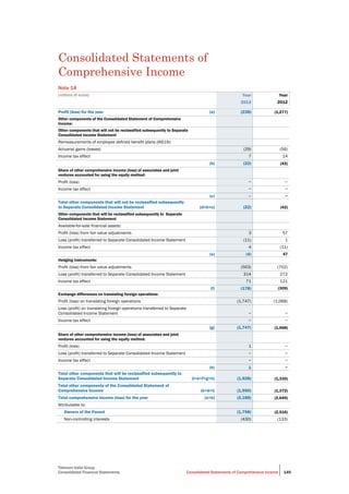 Telecom Italia Group
Consolidated Financial Statements Consolidated Statements of Comprehensive Income 149
Consolidated Statements of
Comprehensive Income
Note 14
(millions of euros) Year Year
2013 2012
Profit (loss) for the year (a) (238) (1,277)
Other components of the Consolidated Statement of Comprehensive
Income:
Other components that will not be reclassified subsequently to Separate
Consolidated Income Statement
Remeasurements of employee defined benefit plans (IAS19):
Actuarial gains (losses) (29) (56)
Income tax effect 7 14
(b) (22) (42)
Share of other comprehensive income (loss) of associates and joint
ventures accounted for using the equity method:
Profit (loss) − −
Income tax effect − −
(c) − −
Total other components that will not be reclassified subsequently
to Separate Consolidated Income Statement (d=b+c) (22) (42)
Other components that will be reclassified subsequently to Separate
Consolidated Income Statement
Available-for-sale financial assets:
Profit (loss) from fair value adjustments 3 57
Loss (profit) transferred to Separate Consolidated Income Statement (11) 1
Income tax effect 4 (11)
(e) (4) 47
Hedging instruments:
Profit (loss) from fair value adjustments (563) (702)
Loss (profit) transferred to Separate Consolidated Income Statement 314 272
Income tax effect 71 121
(f) (178) (309)
Exchange differences on translating foreign operations:
Profit (loss) on translating foreign operations (1,747) (1,068)
Loss (profit) on translating foreign operations transferred to Separate
Consolidated Income Statement − −
Income tax effect − −
(g) (1,747) (1,068)
Share of other comprehensive income (loss) of associates and joint
ventures accounted for using the equity method:
Profit (loss) 1 −
Loss (profit) transferred to Separate Consolidated Income Statement − −
Income tax effect − −
(h) 1 −
Total other components that will be reclassified subsequently to
Separate Consolidated Income Statement (i=e+f+g+h) (1,928) (1,330)
Total other components of the Consolidated Statement of
Comprehensive Income (k=d+i) (1,950) (1,372)
Total comprehensive income (loss) for the year (a+k) (2,188) (2,649)
Attributable to:
Owners of the Parent (1,758) (2,516)
Non-controlling interests (430) (133)
 