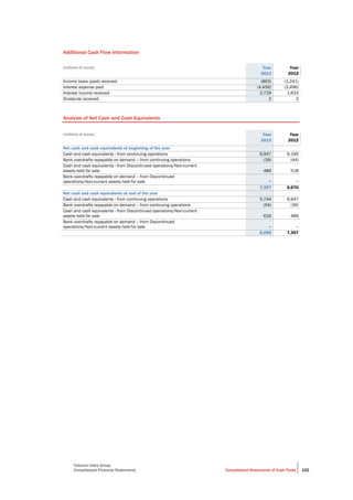 Telecom Italia Group
Consolidated Financial Statements Consolidated Statements of Cash Flows 152
Additional Cash Flow Information
(millions of euros) Year Year
2013 2012
Income taxes (paid) received (863) (1,241)
Interest expense paid (4,456) (3,496)
Interest income received 2,729 1,633
Dividends received 2 2
Analysis of Net Cash and Cash Equivalents
(millions of euros) Year Year
2013 2012
Net cash and cash equivalents at beginning of the year
Cash and cash equivalents - from continuing operations 6,947 6,196
Bank overdrafts repayable on demand – from continuing operations (39) (44)
Cash and cash equivalents - from Discontinued operations/Non-current
assets held for sale 489 518
Bank overdrafts repayable on demand – from Discontinued
operations/Non-current assets held for sale − −
7,397 6,670
Net cash and cash equivalents at end of the year
Cash and cash equivalents - from continuing operations 5,744 6,947
Bank overdrafts repayable on demand – from continuing operations (64) (39)
Cash and cash equivalents - from Discontinued operations/Non-current
assets held for sale 616 489
Bank overdrafts repayable on demand – from Discontinued
operations/Non-current assets held for sale − −
6,296 7,397
 