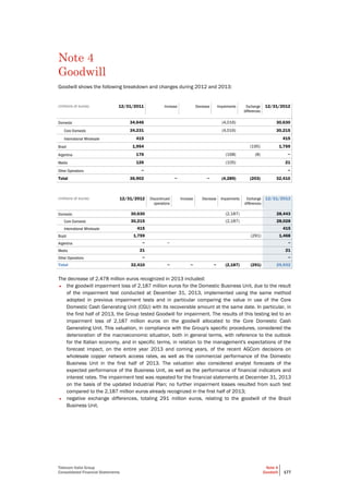Telecom Italia Group
Consolidated Financial Statements
Note 4
Goodwill 177
Note 4
Goodwill
Goodwill shows the following breakdown and changes during 2012 and 2013:
(millions of euros) 12/31/2011 Increase Decrease Impairments Exchange
differences
12/31/2012
Domestic 34,646 (4,016) 30,630
Core Domestic 34,231 (4,016) 30,215
International Wholesale 415 415
Brazil 1,954 (195) 1,759
Argentina 176 (168) (8) −
Media 126 (105) 21
Other Operations − −
Total 36,902 − − (4,289) (203) 32,410
(millions of euros) 12/31/2012 Discontinued
operations
Increase Decrease Impairments Exchange
differences
12/31/2013
Domestic 30,630 (2,187) 28,443
Core Domestic 30,215 (2,187) 28,028
International Wholesale 415 415
Brazil 1,759 (291) 1,468
Argentina − − −
Media 21 21
Other Operations − −
Total 32,410 − − − (2,187) (291) 29,932
The decrease of 2,478 million euros recognized in 2013 included:
• the goodwill impairment loss of 2,187 million euros for the Domestic Business Unit, due to the result
of the impairment test conducted at December 31, 2013, implemented using the same method
adopted in previous impairment tests and in particular comparing the value in use of the Core
Domestic Cash Generating Unit (CGU) with its recoverable amount at the same date. In particular, in
the first half of 2013, the Group tested Goodwill for impairment. The results of this testing led to an
impairment loss of 2,187 million euros on the goodwill allocated to the Core Domestic Cash
Generating Unit. This valuation, in compliance with the Group's specific procedures, considered the
deterioration of the macroeconomic situation, both in general terms, with reference to the outlook
for the Italian economy, and in specific terms, in relation to the management's expectations of the
forecast impact, on the entire year 2013 and coming years, of the recent AGCom decisions on
wholesale copper network access rates, as well as the commercial performance of the Domestic
Business Unit in the first half of 2013. The valuation also considered analyst forecasts of the
expected performance of the Business Unit, as well as the performance of financial indicators and
interest rates. The impairment test was repeated for the financial statements at December 31, 2013
on the basis of the updated Industrial Plan; no further impairment losses resulted from such test
compared to the 2,187 million euros already recognized in the first half of 2013;
• negative exchange differences, totaling 291 million euros, relating to the goodwill of the Brazil
Business Unit.
 