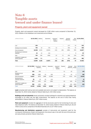 Telecom Italia Group
Consolidated Financial Statements
Note 6
Tangible assets (owned and under finance leases) 184
Note 6
Tangible assets
(owned and under finance leases)
Property, plant and equipment owned
Property, plant and equipment owned decreased by 2,166 million euros compared to December 31,
2012. Details on the breakdown and movements are as follows:
(millions of euros) 12/31/2011 Additions Depreciation Impairment
(losses) /
reversals
Disposals Exchange
differences
Other
changes
12/31/2012
Land 235 − (17) 14 232
Buildings (civil and industrial) 795 12 (73) (1) − (50) 15 698
Plant and equipment 12,108 2,215 (2,614) (12) (20) (395) 555 11,837
Manufacturing and distribution
equipment 32 12 (14) − − 9 39
Other 724 194 (306) (2) (7) (50) 124 677
Construction in progress and
advance payments 1,005 726 (1) (1) (64) (683) 982
Total 14,899 3,159 (3,007) (16) (28) (576) 34 14,465
(millions of euros) 12/31/2012 Discontinued
operations
Additions Depreciation Impairment
(losses) /
reversals
Disposals Exchange
differences
Other
changes
12/31/2013
Land 232 (93) - (1) (3) 135
Buildings (civil and
industrial) 698 (282) 12 (44) (1) (4) 1 380
Plant and equipment 11,837 (876) 1,986 (2,166) (14) (414) 241 10,594
Manufacturing and
distribution equipment 39 (3) 14 (14) 5 41
Other 677 (191) 155 (194) (5) (30) 42 454
Construction in progress and
advance payments 982 (236) 296 − (1) (43) (303) 695
Total 14,465 (1,681) 2,463 (2,418) − (22) (494) (14) 12,299
Land comprises both built-up land and available land and is not subject to depreciation. The balance at
December 31, 2013 mainly related to Telecom Italia S.p.A. (115 million euros).
Buildings (civil and industrial) almost exclusively includes buildings for industrial use hosting telephone
exchanges or for office use and light constructions. The balance at the end of 2013 was mainly
attributable to Telecom Italia S.p.A. (327 million euros).
Plant and equipment includes the aggregate of all the structures used for the functioning of voice and
data telephone traffic. The balance at December 31, 2013 mainly related to Telecom Italia S.p.A. (8,110
million euros) and to companies of the Brazil Business Unit (2,127 million euros).
Manufacturing and distribution equipment consists of instruments and equipment used for the
running and maintenance of plant and equipment; the amount was in line with the end of the prior year
and was primarily carried by Telecom Italia S.p.A..
 