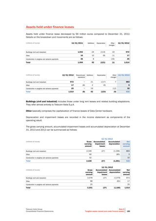 Telecom Italia Group
Consolidated Financial Statements
Note 6
Tangible assets (owned and under finance leases) 186
Assets held under finance leases
Assets held under finance lease decreased by 94 million euros compared to December 31, 2012.
Details on the breakdown and movements are as follows:
(millions of euros) 12/31/2011 Additions Depreciation Other
changes
12/31/2012
Buildings (civil and industrial) 1,042 24 (113) 19 972
Other 16 10 (8) (1) 17
Construction in progress and advance payments 36 8 (19) 25
Total 1,094 42 (121) (1) 1,014
(millions of euros) 12/31/2012 Discontinued
operations
Additions Depreciation Other
changes
12/31/2013
Buildings (civil and industrial) 972 − 21 (117) 7 883
Other 17 (8) 2 (6) 5
Construction in progress and advance payments 25 − 19 (12) 32
Total 1,014 (8) 42 (123) (5) 920
Buildings (civil and industrial) includes those under long rent leases and related building adaptations.
They refer almost entirely to Telecom Italia S.p.A.
Other basically comprises the capitalization of finance leases of Data Center hardware.
Depreciation and impairment losses are recorded in the income statement as components of the
operating result.
The gross carrying amount, accumulated impairment losses and accumulated depreciation at December
31, 2013 and 2012 can be summarized as follows:
12/31/2013
(millions of euros) Gross
carrying
amount
Accumulated
impairment
losses
Accumulated
depreciation
Net
carrying
amount
Buildings (civil and industrial) 2,106 (27) (1,196) 883
Other 90 (85) 5
Construction in progress and advance payments 32 32
Total 2,228 (27) (1,281) 920
12/31/2012
(millions of euros) Gross
carrying
amount
Accumulated
impairment
losses
Accumulated
depreciation
Net
carrying
amount
Buildings (civil and industrial) 2,078 (27) (1,079) 972
Other 98 (81) 17
Construction in progress and advance payments 25 25
Total 2,201 (27) (1,160) 1,014
 