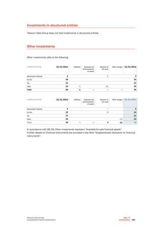 Telecom Italia Group
Consolidated Financial Statements
Note 7
Investments 189
Investments in structured entities
Telecom Italia Group does not hold investments in structured entities.
Other investments
Other investments refer to the following:
(millions of euros) 12/31/2011 Additions Disposals and
reimbursements
of capital
Valuation at
fair value
Other changes 12/31/2012
Assicurazioni Generali 2 1 3
Fin.Priv. 10 10
Sia 11 11
Other 15 1 (1) 15
Total 38 1 − − − 39
(millions of euros) 12/31/2012 Additions Disposals and
reimbursements
of capital
Valuation at
fair value
Other changes 12/31/2013
Assicurazioni Generali 3 − 3
Fin.Priv. 10 4 14
Sia 11 11
Other 15 (1) 14
Total 39 − − 4 (1) 42
In accordance with IAS 39, Other investments represent “Available-for-sale financial assets”.
Further details on Financial Instruments are provided in the Note “Supplementary disclosure on financial
instruments”.
 