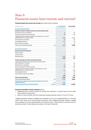 Telecom Italia Group
Consolidated Financial Statements
Note 8
Financial assets (non-current and current) 190
Note 8
Financial assets (non-current and current)
Financial assets (non-current and current) were broken down as follows:
(millions of euros) 12/31/2013 12/31/2012
Non-current financial assets
Securities, financial receivables and other non-current financial assets
Securities other than investments 6 22
Financial receivables for lease contracts 58 110
Hedging derivatives relating to hedged items classified as non-current
assets/liabilities of a financial nature 1,018 2,291
Receivables from employees 31 34
Non-hedging derivatives 137 33
Other financial receivables 6 6
Total non-current financial assets (a) 1,256 2,496
Current financial assets
Securities other than investments
Held for trading − −
Held-to-maturity − −
Available-for-sale 1,348 754
1,348 754
Financial receivables and other current financial assets
Liquid assets with banks, financial institutions and post offices
(with maturity over 3 months) − 83
Receivables from employees 12 13
Financial receivables for lease contracts 80 101
Hedging derivatives relating to hedged items classified as current
assets/liabilities of a financial nature 173 246
Non-hedging derivatives 7 39
Other short-term financial receivables 11 20
283 502
Cash and cash equivalents 5,744 7,436
Total current financial assets (b) 7,375 8,692
Financial assets relating to Discontinued operations/Non-current
assets held for sale (c) 657 −
Total non-current and current financial assets (a+b+c) 9,288 11,188
Financial receivables for lease contracts refer to:
• Teleleasing lease contracts entered into directly with customers in previous years and for which
Telecom Italia is the guarantor;
• portion of rental contracts, with the rendering of accessory services under the “full rent” formula.
“Hedging derivatives relating to hedged items classified as non-current assets/liabilities of a financial
nature” refer mainly to the mark-to-market component, while “Hedging derivatives relating to hedged
items classified as current assets/liabilities of a financial nature” mainly consist of accrued income on
derivative contracts. Further details are provided in the Note “Derivatives”.
 