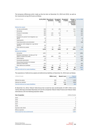Telecom Italia Group
Consolidated Financial Statements
Note 10
Income taxes 194
The temporary differences which made up this line item at December 31, 2013 and 2012, as well as
the movements during 2013 were as follows:
(millions of euros) 12/31/2012 Discontinued
operations
Recognized
in profit or
loss
Recognized
in equity
Change in
scope of
consolidation
and other
changes
12/31/2013
Deferred tax assets:
Tax loss carryforwards 409 (1) (79) (51) 278
Derivatives 420 1 77 (14) 484
Provision for bad debts 285 (14) (51) (7) 213
Provisions 203 (57) (2) (3) 141
Provisions for pension fund integration Law
58/92 13 (3) 10
Capital grants 6 (2) 4
Taxed depreciation and amortization 132 6 138
Unused tax credit (realignment, Leg. Decree
185/08) 64 (64) −
Other deferred tax assets 42 71 (21) (26) 66
Total 1,574 (1) (215) 77 (101) 1,334
Deferred tax liabilities:
Derivatives (297) (24) 6 16 (299)
Business combinations - for step-up of net
assets in excess of tax basis (560) 463 (23) 15 (105)
Deferred gains (2) (17) (19)
Accelerated depreciation (37) 1 (36)
Discounting of provision for employee
severance indemnities (33) 1 1 1 (30)
Other deferred tax liabilities (61) 25 (2) (2) − (40)
Total (990) 488 (64) 5 32 (529)
Total Net deferred tax assets (liabilities) 584 487 (279) 82 (69) 805
The expirations of deferred tax assets and deferred tax liabilities at December 31, 2013 were as follows:
(millions of euros) Within 1 year Beyond 1 year Total at
12/31/2013
Deferred tax assets 420 914 1,334
Deferred tax liabilities (93) (436) (529)
Total Net deferred tax assets (liabilities) 327 478 805
At December 31, 2013, Telecom Italia Group had unused tax loss carryforwards of 3,497 million euros
mainly referring to the Brazil Business Unit and the companies Telecom Italia Finance and Telecom Italia
International, with the following expiration dates:
Year of expiration (millions of euros)
2014 1
2015 −
2016 1
2017 3
2018 1
Expiration after 2018 134
Without expiration 3,357
Total unused tax loss carryforwards 3,497
 