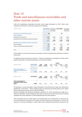 Telecom Italia Group
Consolidated Financial Statements
Note 12
Trade and miscellaneous receivables and other current
assets 198
Note 12
Trade and miscellaneous receivables and
other current assets
Trade and miscellaneous receivables and other current assets decreased by 1,617 million euros
compared to December 31, 2012 and consisted of the following:
(millions of euros) 12/31/2013 of which IAS
39 Financial
Instruments
12/31/2012 of which IAS
39 Financial
Instruments
Amounts due on construction contracts 45 63
Trade receivables:
Receivables from customers 3,269 3,269 4,254 4,254
Receivables from other telecommunications operators 675 675 1,184 1,184
3,944 3,944 5,438 5,438
Miscellaneous receivables and other current assets:
Other receivables 898 201 1,016 249
Trade and miscellaneous prepaid expenses 502 489
1,400 201 1,505 249
Total 5,389 4,145 7,006 5,687
Further details on Financial Instruments are provided in the Note “Supplementary disclosure on financial
instruments”.
The aging of financial instruments included in “Trade and miscellaneous receivables and other current
assets” at December 31, 2013 and December 31, 2012 was as follows:
overdue:
(millions of euros) 12/31/2013 Total
current
Total
overdue
0-90
days
91-180
days
181-365
days
More
than 365
days
Trade and miscellaneous
receivables and other current
assets 4,145 3,141 1,004 332 174 217 281
overdue:
(millions of euros) 12/31/2012 Total
current
Total
overdue
0-90
days
91-180
days
181-365
days
More
than 365
days
Trade and miscellaneous
receivables and other current
assets 5,687 4,116 1,571 703 219 239 410
The decrease in current receivables, mostly attributable to the performance of sales, also reflected the
classification of the Sofora – Telecom Argentina group as Discontinued operations/Non-current assets
held for sale that were mainly due in the period 0-90 days.
Overdue receivables also decreased compared to December 31, 2012; particularly the range due in
“More than 365 days”, which decreased by 129 million euros and was mainly influenced by the reaching
of agreements and the settlement of several legal disputes with other operators.
Trade receivables amount to 3,944 million euros (5,438 million euros at December 31, 2012) and are
net of the provision for bad debts of 776 million euros (910 million euros at December 31, 2012). The
reduction in net trade receivables, of 1,494 million euros, reflected the performance of sales and the
 