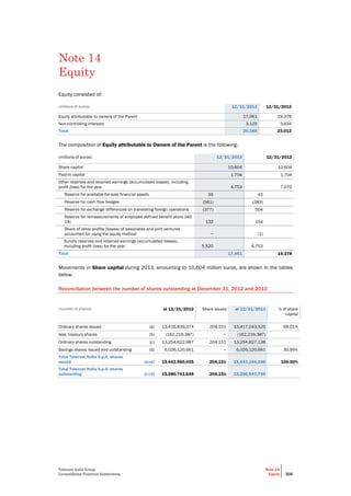 Telecom Italia Group
Consolidated Financial Statements
Note 14
Equity 205
Note 14
Equity
Equity consisted of:
(millions of euros) 12/31/2013 12/31/2012
Equity attributable to owners of the Parent 17,061 19,378
Non-controlling interests 3,125 3,634
Total 20,186 23,012
The composition of Equity attributable to Owners of the Parent is the following:
(millions of euros) 12/31/2013 12/31/2012
Share capital 10,604 10,604
Paid-in capital 1,704 1,704
Other reserves and retained earnings (accumulated losses), including
profit (loss) for the year 4,753 7,070
Reserve for available-for-sale financial assets 39 43
Reserve for cash flow hedges (561) (383)
Reserve for exchange differences on translating foreign operations (377) 504
Reserve for remeasurements of employee defined benefit plans (IAS
19) 132 154
Share of other profits (losses) of associates and joint ventures
accounted for using the equity method − (1)
Sundry reserves and retained earnings (accumulated losses),
including profit (loss) for the year 5,520 6,753
Total 17,061 19,378
Movements in Share capital during 2013, amounting to 10,604 million euros, are shown in the tables
below:
Reconciliation between the number of shares outstanding at December 31, 2012 and 2013
(number of shares) at 12/31/2012 Share issues at 12/31/2013 % of share
capital
Ordinary shares issued (a) 13,416,839,374 204,151 13,417,043,525 69.01%
less: treasury shares (b) (162,216,387) − (162,216,387)
Ordinary shares outstanding (c) 13,254,622,987 204,151 13,254,827,138
Savings shares issued and outstanding (d) 6,026,120,661 − 6,026,120,661 30.99%
Total Telecom Italia S.p.A. shares
issued (a+d) 19,442,960,035 204,151 19,443,164,186 100.00%
Total Telecom Italia S.p.A. shares
outstanding (c+d) 19,280,743,648 204,151 19,280,947,799
 