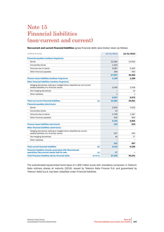 Telecom Italia Group
Consolidated Financial Statements
Note 15
Financial liabilities (non-current and current) 209
Note 15
Financial liabilities
(non-current and current)
Non-current and current financial liabilities (gross financial debt) were broken down as follows:
(millions of euros) 12/31/2013 12/31/2012
Financial payables (medium/long-term):
Bonds 22,060 23,956
Convertible bonds 1,454
Amounts due to banks 4,087 5,944
Other financial payables 356 460
27,957 30,360
Finance lease liabilities (medium/long-term) 1,100 1,159
Other financial liabilities (medium/long-term):
Hedging derivatives relating to hedged items classified as non-current
assets/liabilities of a financial nature 2,026 2,558
Non-hedging derivatives − 13
Other liabilities 1 1
2,027 2,572
Total non-current financial liabilities (a) 31,084 34,091
Financial payables (short-term):
Bonds 2,503 3,593
Convertible bonds 10
Amounts due to banks 2,790 1,287
Other financial payables 400 684
5,703 5,564
Finance lease liabilities (short-term) 193 219
Other financial liabilities (short-term):
Hedging derivatives relating to hedged items classified as current
assets/liabilities of a financial nature 207 350
Non-hedging derivatives 16 17
Other liabilities − −
223 367
Total current financial liabilities (b) 6,119 6,150
Financial liabilities directly associated with Discontinued
operations/Non-current assets held for sale (c) 27 −
Total Financial liabilities (Gross financial debt) (a+b+c) 37,230 40,241
The subordinated equity-linked bond issue of 1,300 million euros with mandatory conversion in Telecom
Italia ordinary shares at maturity (2016), issued by Telecom Italia Finance S.A. and guaranteed by
Telecom Italia S.p.A, has been classified under Financial liabilities.
 