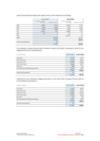 Telecom Italia Group
Consolidated Financial Statements
Note 15
Financial liabilities (non-current and current) 210
Gross financial debt according to the original currency of the transaction is as follows:
12/31/2013 12/31/2012
(millions of foreign
currency) (millions of euros)
(millions of foreign
currency) (millions of euros)
USD 8,925 6,472 12,499 9,474
GBP 2,536 3,043 2,535 3,106
BRL 3,258 1,008 2,945 1,092
JPY 19,873 137 19,865 175
ARS 64 7 331 51
PYG - - 123,347 22
EURO 26,536 26,321
37,203 40,241
Discontinued operations 27 -
37,230 40,241
The breakdown of gross financial debt by effective interest rate bracket, excluding the effect of any
hedging instruments, is provided below:
(millions of euros) 12/31/2013 12/31/2012
Up to 2.5% 5,578 5,917
From 2.5% to 5% 6,042 6,222
From 5% to 7.5% 16,936 18,246
From 7.5% to 10% 4,503 4,977
Over 10% 468 505
Accruals/deferrals, MTM and derivatives 3,676 4,374
37,203 40,241
Discontinued operations 27 -
37,230 40,241
Following the use of derivative hedging instruments, on the other hand, the gross financial debt by
nominal interest rate bracket is:
(millions of euros) 12/31/2013 12/31/2012
Up to 2.5% 6,452 8,633
From 2.5% to 5% 9,051 8,121
From 5% to 7.5% 13,465 15,180
From 7.5% to 10% 4,022 3,229
Over 10% 537 704
Accruals/deferrals, MTM and derivatives 3,676 4,374
37,203 40,241
Discontinued operations 27 -
37,230 40,241
 