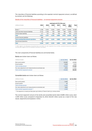 Telecom Italia Group
Consolidated Financial Statements
Note 15
Financial liabilities (non-current and current) 211
The maturities of financial liabilities according to the expected nominal repayment amount, as defined
by contract, are the following:
Details of the maturities of financial liabilities – at nominal repayment amount:
maturing by 12/31 of the year:
(millions of euros) 2014 2015 2016 2017 2018 After
2018
Total
Bonds (*) 1,789 2,025 2,250 2,900 2,975 11,646 23,585
Loans and other financial liabilities 2,731 1,195 725 828 748 1,649 7,876
Finance lease liabilities 177 127 129 140 149 554 1,276
Total 4,697 3,347 3,104 3,868 3,872 13,849 32,737
Current financial liabilities 466 466
Total excluding Discontinued operations 5,163 3,347 3,104 3,868 3,872 13,849 33,203
Discontinued operations 26 26
Total 5,189 3,347 3,104 3,868 3,872 13,849 33,229
(*) With regard to the Mandatory Convertible Bond due 2016, the cash repayment has not been considered because its settlement
will take place together with the mandatory conversion into shares.
The main components of financial liabilities are commented below.
Bonds were broken down as follows:
(millions of euros) 12/31/2013 12/31/2012
Non-current portion 22,060 23,956
Current portion 2,503 3,593
Total carrying amount 24,563 27,549
Fair value adjustment and measurements at amortized cost (978) (1,226)
Total nominal repayment amount 23,585 26,323
Convertible bonds were broken down as follows:
(millions of euros) 12/31/2013 12/31/2012
Non-current portion 1,454 −
Current portion 10 −
Total carrying amount 1,464 −
Fair value adjustment and measurements at amortized cost (164) −
Total nominal repayment amount (*) 1,300 −
(*) The repayment on maturity will take place upon delivery of Telecom Italia S.p.A. ordinary shares.
The nominal repayment amount of the bonds and convertible bonds totals 24,885 million euros, down
1,438 million euros compared to December 31, 2012 (26,323 million euros) as a result of the new
issues, repayments and buybacks in 2013.
 