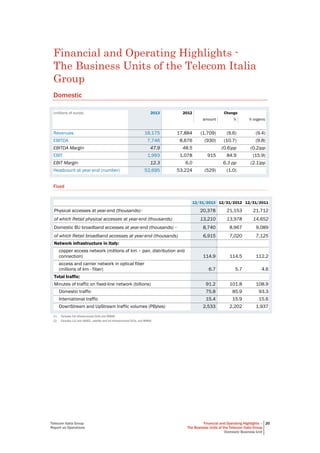 Telecom Italia Group
Report on Operations
Financial and Operating Highlights –
The Business Units of the Telecom Italia Group
Domestic Business Unit
20
Financial and Operating Highlights -
The Business Units of the Telecom Italia
Group
Domestic
(millions of euros) 2013 2012 Change
amount % % organic
Revenues 16,175 17,884 (1,709) (9.6) (9.4)
EBITDA 7,746 8,676 (930) (10.7) (9.8)
EBITDA Margin 47.9 48.5 (0.6)pp (0.2)pp
EBIT 1,993 1,078 915 84.9 (15.9)
EBIT Margin 12.3 6.0 6.3 pp (2.1)pp
Headcount at year-end (number) 52,695 53,224 (529) (1.0)
Fixed
12/31/2013 12/31/2012 12/31/2011
Physical accesses at year-end (thousands)(1)
20,378 21,153 21,712
of which Retail physical accesses at year-end (thousands) 13,210 13,978 14,652
Domestic BU broadband accesses at year-end (thousands) (2)
8,740 8,967 9,089
of which Retail broadband accesses at year-end (thousands) 6,915 7,020 7,125
Network infrastructure in Italy:
copper access network (millions of km – pair, distribution and
connection) 114.9 114.5 112.2
access and carrier network in optical fiber
(millions of km - fiber) 6.7 5.7 4.6
Total traffic:
Minutes of traffic on fixed-line network (billions) 91.2 101.8 108.9
Domestic traffic 75.8 85.9 93.3
International traffic 15.4 15.9 15.6
DownStream and UpStream traffic volumes (PBytes) 2,533 2,202 1,937
(1) Excludes full-infrastructured OLOs and WIMAX.
(2) Excludes LLU and NAKED, satellite and full-infrastructured OLOs, and WIMAX.
 