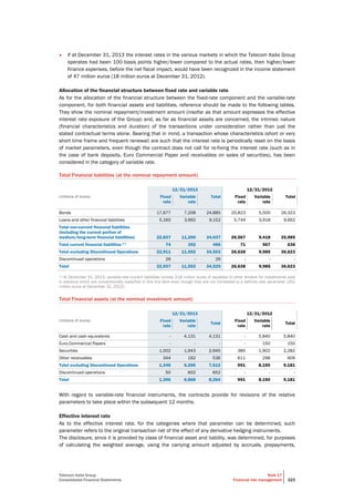 Telecom Italia Group
Consolidated Financial Statements
Note 17
Financial risk management 223
• if at December 31, 2013 the interest rates in the various markets in which the Telecom Italia Group
operates had been 100 basis points higher/lower compared to the actual rates, then higher/lower
finance expenses, before the net fiscal impact, would have been recognized in the income statement
of 47 million euros (18 million euros at December 31, 2012).
Allocation of the financial structure between fixed rate and variable rate
As for the allocation of the financial structure between the fixed-rate component and the variable-rate
component, for both financial assets and liabilities, reference should be made to the following tables.
They show the nominal repayment/investment amount (insofar as that amount expresses the effective
interest rate exposure of the Group) and, as far as financial assets are concerned, the intrinsic nature
(financial characteristics and duration) of the transactions under consideration rather than just the
stated contractual terms alone. Bearing that in mind, a transaction whose characteristics (short or very
short time frame and frequent renewal) are such that the interest rate is periodically reset on the basis
of market parameters, even though the contract does not call for re-fixing the interest rate (such as in
the case of bank deposits, Euro Commercial Paper and receivables on sales of securities), has been
considered in the category of variable rate.
Total Financial liabilities (at the nominal repayment amount)
12/31/2013 12/31/2012
(millions of euros) Fixed
rate
Variable
rate
Total Fixed
rate
Variable
rate
Total
Bonds 17,677 7,208 24,885 20,823 5,500 26,323
Loans and other financial liabilities 5,160 3,992 9,152 5,744 3,918 9,662
Total non-current financial liabilities
(including the current portion of
medium/long-term financial liabilities) 22,837 11,200 34,037 26,567 9,418 35,985
Total current financial liabilities (*) 74 392 466 71 567 638
Total excluding Discontinued Operations 22,911 11,592 34,503 26,638 9,985 36,623
Discontinued operations 26 - 26 - - -
Total 22,937 11,592 34,529 26,638 9,985 36,623
(*) At December 31, 2013, variable-rate current liabilities include 218 million euros of payables to other lenders for installments paid
in advance which are conventionally classified in this line item even though they are not correlated to a definite rate parameter (252
million euros at December 31, 2012).
Total Financial assets (at the nominal investment amount)
12/31/2013 12/31/2012
(millions of euros) Fixed
rate
Variable
rate
Total
Fixed
rate
Variable
rate
Total
Cash and cash equivalents - 4,131 4,131 - 5,840 5,840
Euro Commercial Papers - - - - 150 150
Securities 1,002 1,943 2,945 380 1,902 2,282
Other receivables 344 192 536 611 298 909
Total excluding Discontinued Operations 1,346 6,266 7,612 991 8,190 9,181
Discontinued operations 50 602 652 - - -
Total 1,396 6,868 8,264 991 8,190 9,181
With regard to variable-rate financial instruments, the contracts provide for revisions of the relative
parameters to take place within the subsequent 12 months.
Effective interest rate
As to the effective interest rate, for the categories where that parameter can be determined, such
parameter refers to the original transaction net of the effect of any derivative hedging instruments.
The disclosure, since it is provided by class of financial asset and liability, was determined, for purposes
of calculating the weighted average, using the carrying amount adjusted by accruals, prepayments,
 