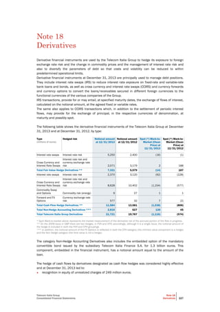 Telecom Italia Group
Consolidated Financial Statements
Note 18
Derivatives 227
Note 18
Derivatives
Derivative financial instruments are used by the Telecom Italia Group to hedge its exposure to foreign
exchange rate risk and the change in commodity prices and the management of interest rate risk and
also to diversify the parameters of debt so that costs and volatility can be reduced to within
predetermined operational limits.
Derivative financial instruments at December 31, 2013 are principally used to manage debt positions.
They include interest rate swaps (IRS) to reduce interest rate exposure on fixed-rate and variable-rate
bank loans and bonds, as well as cross currency and interest rate swaps (CCIRS) and currency forwards
and currency options to convert the loans/receivables secured in different foreign currencies to the
functional currencies of the various companies of the Group.
IRS transactions, provide for or may entail, at specified maturity dates, the exchange of flows of interest,
calculated on the notional amount, at the agreed fixed or variable rates.
The same also applies to CCIRS transactions which, in addition to the settlement of periodic interest
flows, may provide for the exchange of principal, in the respective currencies of denomination, at
maturity and possibly spot.
The following table shows the derivative financial instruments of the Telecom Italia Group at December
31, 2013 and at December 31, 2012, by type:
Type
(millions of euros)
Hedged risk Notional amount
at 12/31/2013
Notional amount
at 12/31/2012
Spot (*) Mark-to-
Market (Clean
Price) at
12/31/2013
Spot (*) Mark-to-
Market (Clean
Price) at
12/31/2012
Interest rate swaps Interest rate risk 5,250 2,400 (16) (1)
Cross Currency and
Interest Rate Swaps
Interest rate risk and
currency exchange rate
risk 2,071 3,179 2 188
Total Fair Value Hedge Derivatives ** 7,321 5,579 (14) 187
Interest rate swaps Interest rate risk 2,370 3,120 (92) (228)
Cross Currency and
Interest Rate Swaps
Interest rate risk and
currency exchange rate
risk 8,628 10,402 (1,154) (577)
Commodity Swap
and Options Commodity risk (energy) 9 27 1 1
Forward and FX
Options
Currency exchange rate
risk 577 32 7 (2)
Total Cash Flow Hedge Derivatives ** 11,584 13,581 (1,238) (806)
Total Non-Hedge Accounting Derivatives *** 2,816 627 136 45
Total Telecom Italia Group Derivatives 21,721 19,787 (1,116) (574)
* Spot Mark-to-market above represents the market measurement of the derivative net of the accrued portion of the flow in progress.
** On the 2009 issue in GBP there are two hedges, in FVH and CFH; accordingly, although it is a single issue, the notional amount of
the hedge is included in both the FVH and CFH groupings.
*** In addition, the notional amount of the FX Options is reflected in both the CFH category (the intrinsic value component is a hedge)
and the Non Hedge category (the time value is not a hedge).
The category Non-Hedge Accounting Derivatives also includes the embedded option of the mandatory
convertible bond issued by the subsidiary Telecom Italia Finance S.A. for 1.3 billion euros. This
component, embedded in the financial instrument, has a notional amount equal to the amount of the
loan.
The hedge of cash flows by derivatives designated as cash flow hedges was considered highly effective
and at December 31, 2013 led to:
• recognition in equity of unrealized charges of 249 million euros;
 