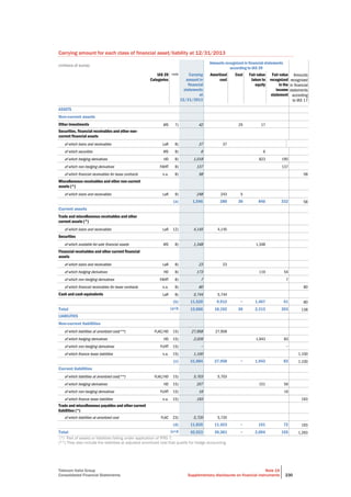 Telecom Italia Group
Consolidated Financial Statements
Note 19
Supplementary disclosures on financial instruments 230
Carrying amount for each class of financial asset/liability at 12/31/2013
(millions of euros)
Amounts recognized in financial statements
according to IAS 39
IAS 39
Categories
note Carrying
amount in
financial
statements
at
12/31/2013
Amortized
cost
Cost Fair value
taken to
equity
Fair value
recognized
in the
income
statement
Amounts
recognized
in financial
statements
according
to IAS 17
ASSETS
Non-current assets
Other investments AfS 7) 42 25 17
Securities, financial receivables and other non-
current financial assets
of which loans and receivables LaR 8) 37 37
of which securities AfS 8) 6 6
of which hedging derivatives HD 8) 1,018 823 195
of which non-hedging derivatives FAHfT 8) 137 137
of which financial receivables for lease contracts n.a. 8) 58 58
Miscellaneous receivables and other non-current
assets (*)
of which loans and receivables LaR 9) 248 243 5
(a) 1,546 280 30 846 332 58
Current assets
Trade and miscellaneous receivables and other
current assets (*)
of which loans and receivables LaR 12) 4,145 4,145
Securities
of which available-for-sale financial assets AfS 8) 1,348 1,348
Financial receivables and other current financial
assets
of which loans and receivables LaR 8) 23 23
of which hedging derivatives HD 8) 173 119 54
of which non-hedging derivatives FAHfT 8) 7 7
of which financial receivables for lease contracts n.a. 8) 80 80
Cash and cash equivalents LaR 8) 5,744 5,744
(b) 11,520 9,912 − 1,467 61 80
Total (a+b
)
13,066 10,192 30 2,313 393 138
LIABILITIES
Non-current liabilities
of which liabilities at amortized cost(**) FLAC/HD 15) 27,958 27,958
of which hedging derivatives HD 15) 2,026 1,943 83
of which non-hedging derivatives FLHfT 15) − −
of which finance lease liabilities n.a. 15) 1,100 1,100
(c) 31,084 27,958 − 1,943 83 1,100
Current liabilities
of which liabilities at amortized cost(**) FLAC/HD 15) 5,703 5,703
of which hedging derivatives HD 15) 207 151 56
of which non-hedging derivatives FLHfT 15) 16 16
of which finance lease liabilities n.a. 15) 193 193
Trade and miscellaneous payables and other current
liabilities (*)
of which liabilities at amortized cost FLAC 23) 5,720 5,720
(d) 11,839 11,423 − 151 72 193
Total (c+d
)
42,923 39,381 − 2,094 155 1,293
(*) Part of assets or liabilities falling under application of IFRS 7.
(**) They also include the liabilities at adjusted amortized cost that qualify for hedge accounting.
 