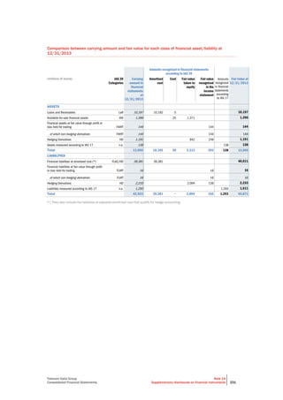 Telecom Italia Group
Consolidated Financial Statements
Note 19
Supplementary disclosures on financial instruments 231
Comparison between carrying amount and fair value for each class of financial asset/liability at
12/31/2013
Amounts recognized in financial statements
according to IAS 39
(millions of euros) IAS 39
Categories
Carrying
amount in
financial
statements
at
12/31/2013
Amortized
cost
Cost Fair value
taken to
equity
Fair value
recognized
in the
income
statement
Amounts
recognized
in financial
statements
according
to IAS 17
Fair Value at
12/31/2013
ASSETS
Loans and Receivables LaR 10,197 10,192 5 10,197
Available-for-sale financial assets AfS 1,396 25 1,371 1,396
Financial assets at fair value through profit or
loss held for trading FAHfT 144 144 144
of which non-hedging derivatives FAHfT 144 144 144
Hedging Derivatives HD 1,191 942 249 1,191
Assets measured according to IAS 17 n.a. 138 138 138
Total 13,066 10,192 30 2,313 393 138 13,066
LIABILITIES
Financial liabilities at amortized cost (*) FLAC/HD 39,381 39,381 40,011
Financial liabilities at fair value through profit
or loss held for trading FLHfT 16 16 16
of which non-hedging derivatives FLHfT 16 16 16
Hedging Derivatives HD 2,233 2,094 139 2,233
Liabilities measured according to IAS 17 n.a. 1,293 1,293 1,611
Total 42,923 39,381 − 2,094 155 1,293 43,871
(*) They also include the liabilities at adjusted amortized cost that qualify for hedge accounting.
 