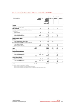 Telecom Italia Group
Consolidated Financial Statements
Note 19
Supplementary disclosures on financial instruments 236
Fair value hierarchy level for each class of financial asset/liability at 12/31/2012
Hierarchy Levels
(millions of euros) IAS 39
Categories
note Carrying
amount in
financial
statements
at
12/31/2012
Level 1 (*) Level 2 (*) Level 3 (*)
ASSETS
Non-current financial assets
Other investments AfS 7) 39 3 10
Securities, financial receivables and other non-current
financial assets
of which securities AfS 8) 22 22
of which hedging derivatives HD 8) 2,291 2,291
of which non-hedging derivatives FAHfT 8) 33 33
(a) 2,385 25 2,334 −
Current financial assets
Securities
of which available-for-sale financial assets AfS 8) 754 754
Financial receivables and other current financial assets
of which hedging derivatives HD 8) 246 246
of which non-hedging derivatives FAHfT 8) 39 39
(b) 1,039 754 285 −
Total (a+b) 3,424 779 2,619 −
LIABILITIES
Non-current financial liabilities
of which hedging derivatives HD 15) 2,558 2,558
of which non-hedging derivatives FLHfT 15) 13 13
(c) 2,571 − 2,571 −
Current financial liabilities
of which hedging derivatives HD 15) 350 350
of which non-hedging derivatives FLHfT 15) 17 17
(d) 367 − 367 −
Total (c+d) 2,938 − 2,938 −
(*) Level 1: quoted prices in active markets.
Level 2: prices calculated using observable market inputs.
Level 3: prices calculated using inputs that are not based on observable market data.
 