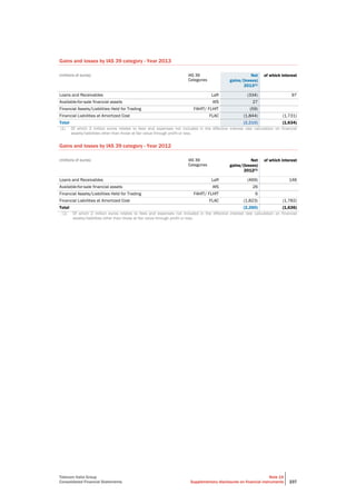 Telecom Italia Group
Consolidated Financial Statements
Note 19
Supplementary disclosures on financial instruments 237
Gains and losses by IAS 39 category - Year 2013
(millions of euros) IAS 39
Categories
Net
gains/(losses)
2013(1)
of which interest
Loans and Receivables LaR (334) 97
Available-for-sale financial assets AfS 27
Financial Assets/Liabilities Held for Trading FAHfT/ FLHfT (59)
Financial Liabilities at Amortized Cost FLAC (1,844) (1,731)
Total (2,210) (1,634)
(1) Of which 3 million euros relates to fees and expenses not included in the effective interest rate calculation on financial
assets/liabilities other than those at fair value through profit or loss.
Gains and losses by IAS 39 category - Year 2012
(millions of euros) IAS 39
Categories
Net
gains/(losses)
2012(1)
of which interest
Loans and Receivables LaR (469) 146
Available-for-sale financial assets AfS 26
Financial Assets/Liabilities Held for Trading FAHfT/ FLHfT 6
Financial Liabilities at Amortized Cost FLAC (1,823) (1,782)
Total (2,260) (1,636)
(1) Of which 2 million euros relates to fees and expenses not included in the effective interest rate calculation on financial
assets/liabilities other than those at fair value through profit or loss.
 