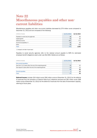 Telecom Italia Group
Consolidated Financial Statements
Note 22
Miscellaneous payables and other non-current liabilities 242
Note 22
Miscellaneous payables and other non-
current liabilities
Miscellaneous payables and other non-current liabilities decreased by 274 million euros compared to
December 31, 2012 and are composed of the following:
(millions of euros) 12/31/2013 12/31/2012
Payables to social security agencies 28 36
Capital grants 23 29
Deferred income 647 771
Income tax payables (*) 55 59
Other 26 158
Total 779 1,053
(*) Analyzed in the Note “Income taxes”.
Payables to social security agencies refer to the residual amount payable to INPS for estimated
employee benefit obligations owed under Law 58/1992. Details are as follows:
(millions of euros) 12/31/2013 12/31/2012
Non-current payables:
Due from 2 to 5 years after the end of the reporting period 15 20
Due beyond 5 years after the end of the reporting period 13 16
28 36
Current payables 9 12
Total 37 48
Deferred income includes 324 million euros (394 million euros at December 31, 2012) for the deferral
of revenues from the activation of Telecom Italia S.p.A. telephone services and 281 million euros (268
million euros at December 31, 2012) for the deferral of revenues from the sale of transmission capacity,
referring to future years.
 