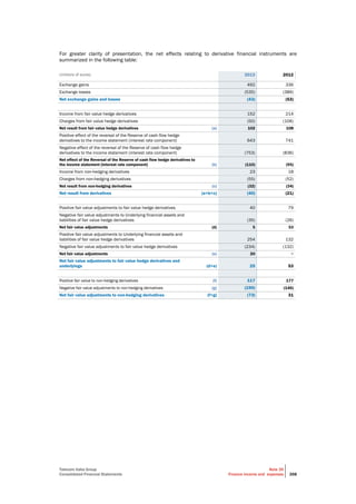 Telecom Italia Group
Consolidated Financial Statements
Note 35
Finance income and expenses 268
For greater clarity of presentation, the net effects relating to derivative financial instruments are
summarized in the following table:
(millions of euros) 2013 2012
Exchange gains 492 336
Exchange losses (535) (389)
Net exchange gains and losses (43) (53)
Income from fair value hedge derivatives 152 214
Charges from fair value hedge derivatives (50) (106)
Net result from fair value hedge derivatives (a) 102 108
Positive effect of the reversal of the Reserve of cash flow hedge
derivatives to the income statement (interest rate component) 643 741
Negative effect of the reversal of the Reserve of cash flow hedge
derivatives to the income statement (interest rate component) (753) (836)
Net effect of the Reversal of the Reserve of cash flow hedge derivatives to
the income statement (interest rate component) (b) (110) (95)
Income from non-hedging derivatives 23 18
Charges from non-hedging derivatives (55) (52)
Net result from non-hedging derivatives (c) (32) (34)
Net result from derivatives (a+b+c) (40) (21)
Positive fair value adjustments to fair value hedge derivatives 40 79
Negative fair value adjustments to Underlying financial assets and
liabilities of fair value hedge derivatives (35) (26)
Net fair value adjustments (d) 5 53
Positive fair value adjustments to Underlying financial assets and
liabilities of fair value hedge derivatives 254 132
Negative fair value adjustments to fair value hedge derivatives (234) (132)
Net fair value adjustments (e) 20 −
Net fair value adjustments to fair value hedge derivatives and
underlyings (d+e) 25 53
Positive fair value to non-hedging derivatives (f) 117 177
Negative fair value adjustments to non-hedging derivatives (g) (190) (146)
Net fair value adjustments to non-hedging derivatives (f+g) (73) 31
 