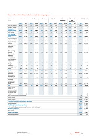 Telecom Italia Group
Consolidated Financial Statements
Note 38
Segment reporting 273
Separate Consolidated Income Statements by Operating Segment
(millions of
euros)
Domestic Brazil Media Olivetti Other
Operations
Adjustments
and
Eliminations
Consolidated Total
2013 2012 2013 2012 2013 2012 2013 2012 2013 2012 2013 2012 2013 2012
Third-party revenues 16,128 17,816 6,937 7,454 123 218 219 230 − 41 − − 23,407 25,759
Intragroup revenues 47 68 8 23 1 4 46 50 − 21 (102) (166) − −
Revenues by
operating segment 16,175 17,884 6,945 7,477 124 222 265 280 − 62 (102) (166) 23,407 25,759
Other income 259 254 21 14 4 5 41 18 1 5 (2) (11) 324 285
Total operating
revenues and other
income 16,434 18,138 6,966 7,491 128 227 306 298 1 67 (104) (177) 23,731 26,044
Acquisition of goods
and services (5,849) (6,409) (4,263) (4,508) (95) (197) (254) (274) (9) (56) 93 155 (10,377) (11,289)
Employee benefits
expenses (2,672) (2,834) (349) (344) (26) (67) (39) (66) (2) (22) 1 − (3,087) (3,333)
of which: accruals
to employee
severance
indemnities − − − − − − − − − − − − − −
Other operating
expenses (662) (699) (632) (719) (11) (8) (8) (22) (5) (26) − − (1,318) (1,474)
of which: write-
downs and
expenses in
connection with
credit management
and provision
charges (299) (462) (165) (191) (8) (5) (8) (20) − (21) − 1 (480) (698)
Change in
inventories 46 (9) 10 (2) 2 − (9) 7 − − (1) − 48 (4)
Internally generated
assets 449 489 80 78 − − − − − − 14 14 543 581
EBITDA 7,746 8,676 1,812 1,996 (2) (45) (4) (57) (15) (37) 3 (8) 9,540 10,525
Depreciation and
amortization (3,564) (3,583) (954) (1,028) (33) (63) (5) (5) − (14) 3 4 (4,553) (4,689)
Gains (losses) on
disposals of non-
current assets (2) 3 − (2) (97) 2 1 − 16 49 − − (82) 52
Impairment
reversals (losses)
on non-current
assets (2,187) (4,018) − − − (157) − (3) − (1) − − (2,187) (4,179)
EBIT 1,993 1,078 858 966 (132) (263) (8) (65) 1 (3) 6 (4) 2,718 1,709
Share of profits
(losses) of
associates and Joint
Ventures accounted
for using the equity
method − (6) − − − − − − − − − − − (6)
Other income (expenses) from investments (3) 2
Finance income 2,003 1,983
Finance expenses (4,186) (3,981)
Profit (loss) before tax from continuing operations 532 (293)
Income tax expense (1,111) (1,086)
Profit (loss) from continuing operations (579) (1,379)
Profit (loss) from Discontinued operations/Non-current assets held for sale 341 102
Profit (loss) for the year (238) (1,277)
Attributable to:
Owners of the Parent (674) (1,627)
Non-controlling interests 436 350
 