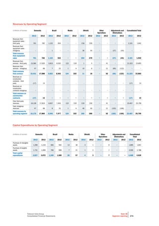 Telecom Italia Group
Consolidated Financial Statements
Note 38
Segment reporting 274
Revenues by Operating Segment
(millions of euros) Domestic Brazil Media Olivetti Other
Operations
Adjustments and
Eliminations
Consolidated Total
2013 2012 2013 2012 2013 2012 2013 2012 2013 2012 2013 2012 2013 2012
Revenues from
equipment sales -
third party 761 782 1,122 934 − − 218 226 − − − − 2,101 1,942
Revenues from
equipment sales -
intragroup − − 1 − − − 36 44 − − (37) (44) − −
Total revenues
from equipment
sales 761 782 1,123 934 − − 254 270 − − (37) (44) 2,101 1,942
Revenues from
services - third party 15,384 17,020 5,815 6,520 123 218 1 4 − 41 − − 21,323 23,803
Revenues from
services - intragroup 47 68 7 23 1 4 10 6 − 21 (65) (122) − −
Total revenues
from services 15,431 17,088 5,822 6,543 124 222 11 10 − 62 (65) (122) 21,323 23,803
Revenues on
construction
contracts - third
party (17) 14 - - - - - - - - − − (17) 14
Revenues on
construction
contracts-intragroup − − − − − − − − − − − − − −
Total revenues on
construction
contracts (17) 14 − − − − − − − − − − (17) 14
Total third-party
revenues 16,128 17,816 6,937 7,454 123 218 219 230 − 41 − − 23,407 25,759
Total intragroup
revenues 47 68 8 23 1 4 46 50 − 21 (102) (166) − −
Total revenues by
operating segment 16,175 17,884 6,945 7,477 124 222 265 280 − 62 (102) (166) 23,407 25,759
Capital Expenditures by Operating Segment
(millions of euros) Domestic Brazil Media Olivetti Other
Operations
Adjustments and
Eliminations
Consolidated
Total
2013 2012 2013 2012 2013 2012 2013 2012 2013 2012 2013 2012 2013 2012
Purchase of intangible
assets 1,296 1,216 583 592 13 36 3 1 − 6 − − 1,895 1,851
Purchase of tangible
assets 1,731 1,856 766 908 7 21 1 2 − 1 − − 2,505 2,788
Total capital
expenditures 3,027 3,072 1,349 1,500 20 57 4 3 − 7 − − 4,400 4,639
 