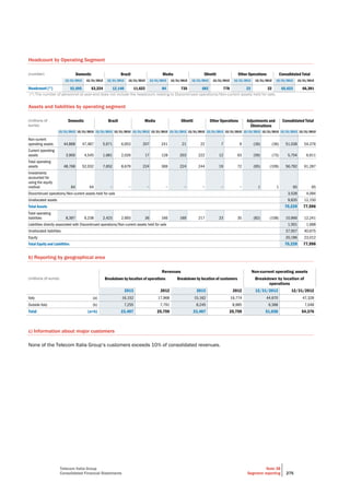Telecom Italia Group
Consolidated Financial Statements
Note 38
Segment reporting 275
Headcount by Operating Segment
(number) Domestic Brazil Media Olivetti Other Operations Consolidated Total
12/31/2013 12/31/2012 12/31/2013 12/31/2012 12/31/2013 12/31/2012 12/31/2013 12/31/2012 12/31/2013 12/31/2012 12/31/2013 12/31/2012
Headcount (*) 52,695 53,224 12,140 11,622 84 735 682 778 22 22 65,623 66,381
(*) The number of personnel at year-end does not include the headcount relating to Discontinued operations/Non-current assets held for sale.
Assets and liabilities by operating segment
(millions of
euros)
Domestic Brazil Media Olivetti Other Operations Adjustments and
Eliminations
Consolidated Total
12/31/2013 12/31/2012 12/31/2013 12/31/2012 12/31/2013 12/31/2012 12/31/2013 12/31/2012 12/31/2013 12/31/2012 12/31/2013 12/31/2012 12/31/2013 12/31/2012
Non-current
operating assets 44,868 47,487 5,971 6,653 207 241 21 22 7 9 (36) (36) 51,038 54,376
Current operating
assets 3,900 4,545 1,681 2,026 17 128 203 222 12 63 (59) (73) 5,754 6,911
Total operating
assets 48,768 52,032 7,652 8,679 224 369 224 244 19 72 (95) (109) 56,792 61,287
Investments
accounted for
using the equity
method 64 64 − − − − − − − − 1 1 65 65
Discontinued operations/Non-current assets held for sale 3,528 4,094
Unallocated assets 9,835 12,150
Total Assets 70,220 77,596
Total operating
liabilities 8,397 9,238 2,423 2,693 36 166 169 217 23 35 (82) (108) 10,966 12,241
Liabilities directly associated with Discontinued operations/Non-current assets held for sale 1,561 1,668
Unallocated liabilities 37,507 40,675
Equity 20,186 23,012
Total Equity and Liabilities 70,220 77,596
b) Reporting by geographical area
Revenues Non-current operating assets
(millions of euros) Breakdown by location of operations Breakdown by location of customers Breakdown by location of
operations
2013 2012 2013 2012 12/31/2013 12/31/2012
Italy (a) 16,152 17,968 15,162 16,774 44,670 47,328
Outside Italy (b) 7,255 7,791 8,245 8,985 6,368 7,048
Total (a+b) 23,407 25,759 23,407 25,759 51,038 54,376
c) Information about major customers
None of the Telecom Italia Group’s customers exceeds 10% of consolidated revenues.
 