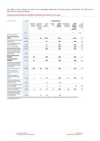 Telecom Italia Group
Consolidated Financial Statements
Note 39
Related Party Transactions
277
The effects on the individual line items of the consolidated statements of financial position at December 31, 2013 and at
December 31, 2012 are as follows:
CONSOLIDATED STATEMENT OF FINANCIAL POSITION LINE ITEMS AT 12/31/2013
(millions of euros) Total Related Parties
Associates
and joint
ventures
Companies
controlled by
associates
and joint
ventures
Other
related
parties (*)
Pension
funds
Total
related
parties
Transactions of
Discontinued
Operations
Total
related
parties
net of
Disc.Op.
% of
financial
statement
item
(a) (b) (b/a)
Net financial debt
Non-current financial
assets (1,256) (6) (116) (122) (122) 9.7
Securities other than investments
(current assets) (1,348) (39) (39) (39) 2.9
Financial receivables and other
current financial assets (283) (11) (11) (11) 3.9
Cash and cash equivalents (5,744) (48) (48) (48) 0.8
Current financial assets (7,375) (98) (98) (98) 1.3
Discontinued operations/Non-
current assets held for sale of a
financial nature (657)
Non-current financial
liabilities 31,084 56 150 206 206 0.7
oCurrent financial
liabilities 6,119 70 316 386 386 6.3
Liabilities directly associated with
Discontinued operations/Non-
current assets held for sale of a
financial nature 27
Total net financial debt 27,942 126 (6) 252 372 372 1.3
Other statement of
financial position line
items
Trade and miscellaneous
receivables and other current
assets 5,389 4 2 238 244 (27) 217 4.0
Discontinued operations/Non-
current assets held for sale of a
non-financial nature 2,871 27 27
Miscellaneous payables and other
non-current liabilities 779 2 2 2 0.3
Trade and miscellaneous payables
and other current liabilities 8,649 8 53 214 24 299 (48) 251 2.9
Liabilities directly associated with
Discontinued operations/Non-
current assets held for sale of a
non-financial nature 1,534 20 28 48
(*) Other related parties both through directors, statutory auditors and key managers and as participants in shareholders' agreements pursuant to Article 122 of the
Consolidated Law on Finance.
 