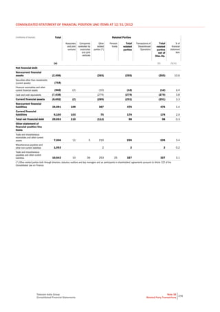 Telecom Italia Group
Consolidated Financial Statements
Note 39
Related Party Transactions
278
CONSOLIDATED STATEMENT OF FINANCIAL POSITION LINE ITEMS AT 12/31/2012
(millions of euros) Total Related Parties
Associates
and joint
ventures
Companies
controlled by
associates
and joint
ventures
Other
related
parties (*)
Pension
funds
Total
related
parties
Transactions of
Discontinued
Operations
Total
related
parties
net of
Disc.Op.
% of
financial
statement
item
(a) (b) (b/a)
Net financial debt
Non-current financial
assets (2,496) (265) (265) (265) 10.6
Securities other than investments
(current assets) (754)
Financial receivables and other
current financial assets (502) (2) (10) (12) (12) 2.4
Cash and cash equivalents (7,436) (279) (279) (279) 3.8
Current financial assets (8,692) (2) (289) (291) (291) 3.3
Non-current financial
liabilities 34,091 109 367 476 476 1.4
Current financial
liabilities 6,150 103 75 178 178 2.9
Total net financial debt 29,053 210 (112) 98 98 0.3
Other statement of
financial position line
items
Trade and miscellaneous
receivables and other current
assets 7,006 11 5 219 235 235 3.4
Miscellaneous payables and
other non-current liabilities 1,053 2 2 2 0.2
Trade and miscellaneous
payables and other current
liabilities 10,542 10 39 253 25 327 327 3.1
(*) Other related parties both through directors, statutory auditors and key managers and as participants in shareholders' agreements pursuant to Article 122 of the
Consolidated Law on Finance.
 